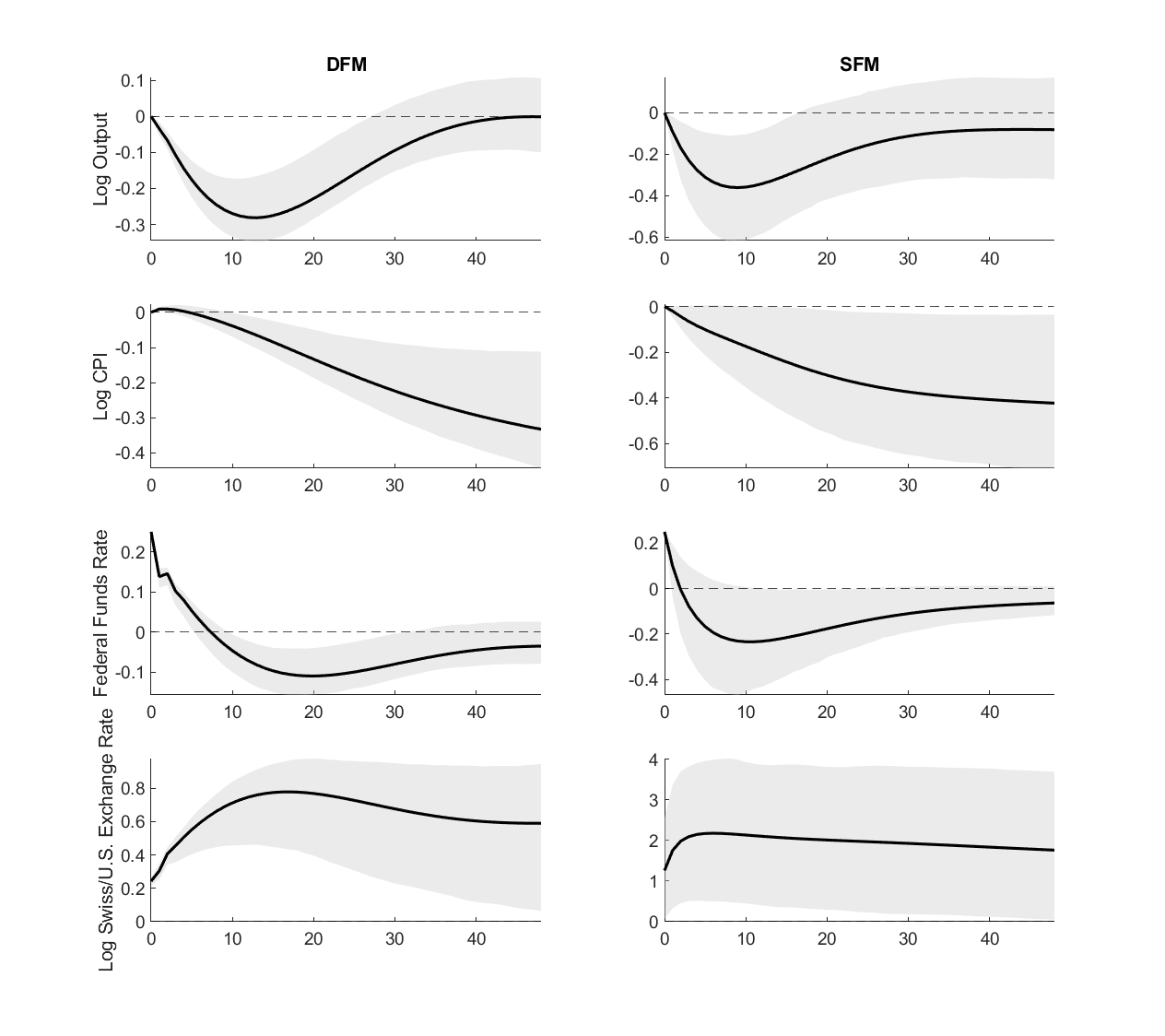 Figure 4: Estimated impulse responses of log output, log CPI, the federal funds rate, and the log exchange rate to a monetary policy shock, based on the dynamic factor model (left) and the static factor model (right).