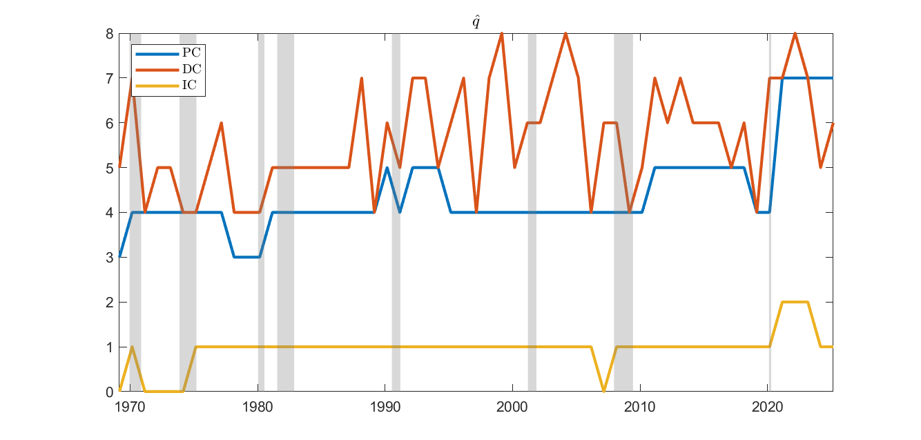 Figure 1: Estimated q using PC2, DC2, and IC2.