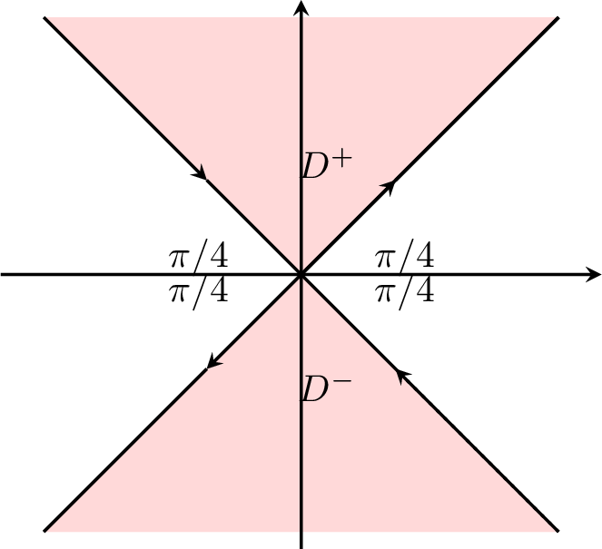 Figure 2: Domains D^+=\{\operatorname{Im}(\lambda) \geq 0, \;\operatorname{Re}(\lambda^2)<0\} and D^{-} = \{\operatorname{Im}(\lambda) \leq 0, \;\operatorname{Re}(\lambda^2)<0\}, in the upper and lower half-planes, respectively.