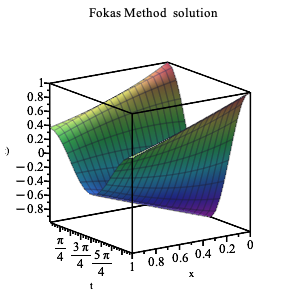 Figure 4: The solution u(x,t) in the range x \in[0,1] and t \in[0,2\pi] is presented a three-dimensional perspective plot.