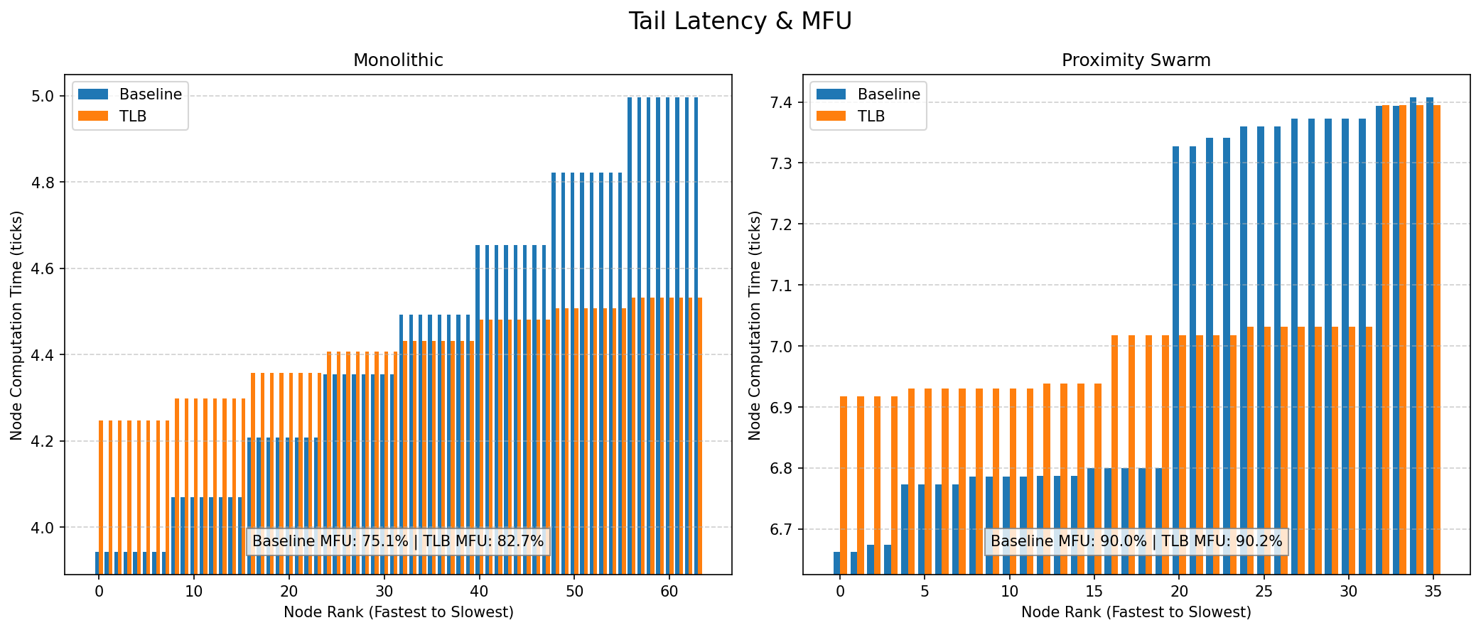 Figure 3: Tail Latency & MFU of node computation times (Baseline vs. TLB).