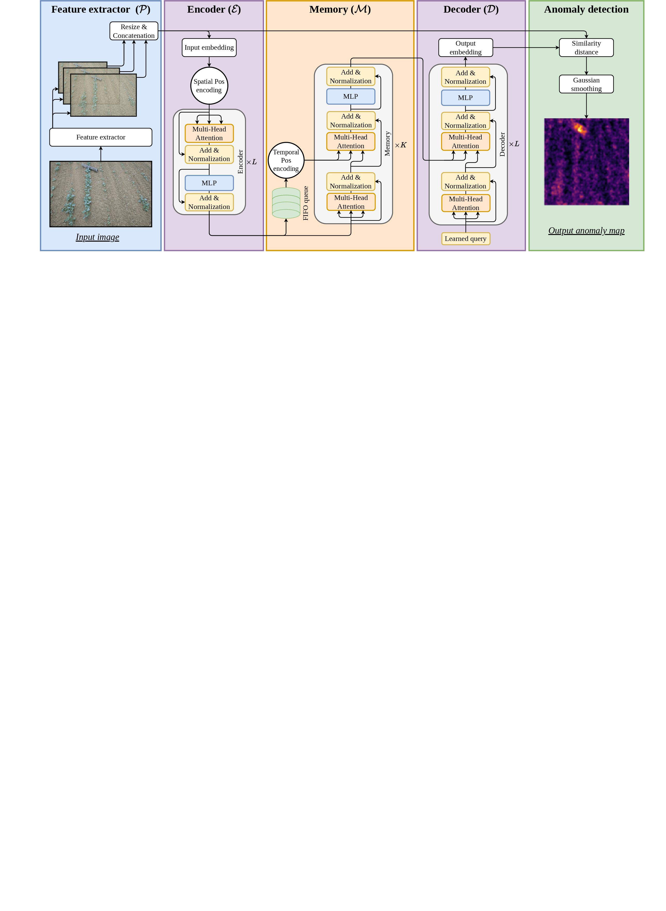 Figure 2: Overview of the proposed VMTAD. The pretrained feature extractor \mathcal{P} generates hierarchical features from RGB image, which are resized and concatenated into a unified multi-scale feature representation. These feature maps are then embedded and input into the transformer-based encoder \mathcal{E} that employs multi-head attention to model spatial context. Memory module \mathcal{M} uses cross-attention mechanisms between the current encoded frame and historical frames contained in FIFO queue. The decoder \mathcal{D} reconstructs the input from learned query and the memory module output. The anomaly map is generated by anomaly detection block that comparing the model decoder output and encoder input via cosine similarity.