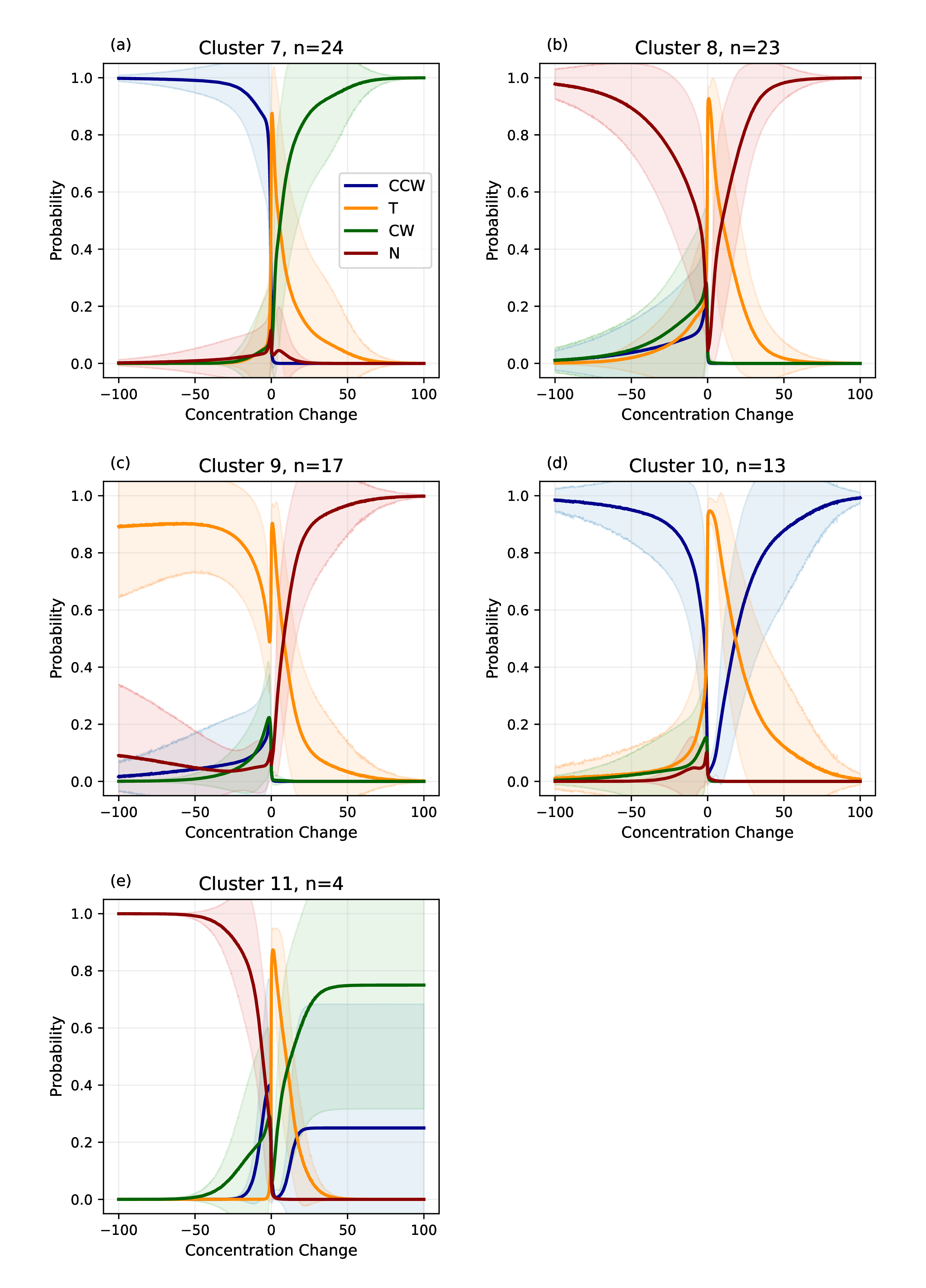 Figure 7: Remaining strategy clusters. Mean action probability distributions (bold lines) and standard deviation (shaded) for clusters 7–11, complementing the six largest clusters shown in the main text.