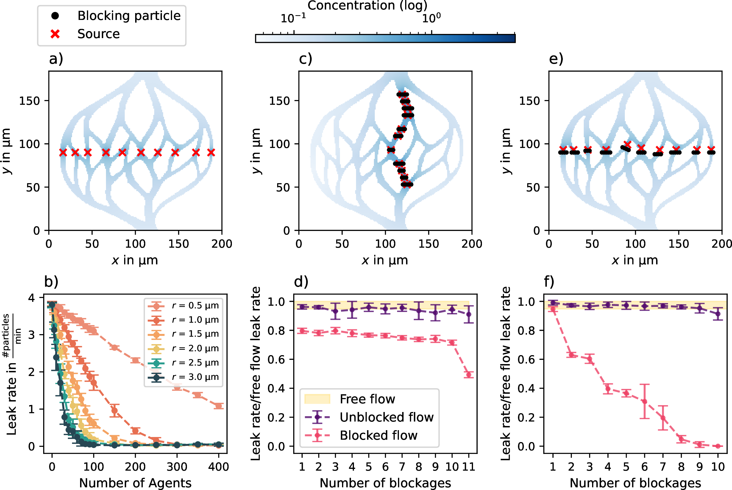 Figure 4: Targeted capillary intervention. a) Blocking task setup: chemical sources (red crosses) placed at y = \SI{90}{\micro\meter} in each vessel branch. b) Measured leak rate versus number of agents for varying robot radii; larger agents achieve full occlusion with fewer robots. c,d) Vertical unblocking setup and normalized leak rates showing near-complete flow restoration (green) relative to free flow (blue) and blocked baseline (red). e,f) Horizontal unblocking setup and corresponding leak rates.