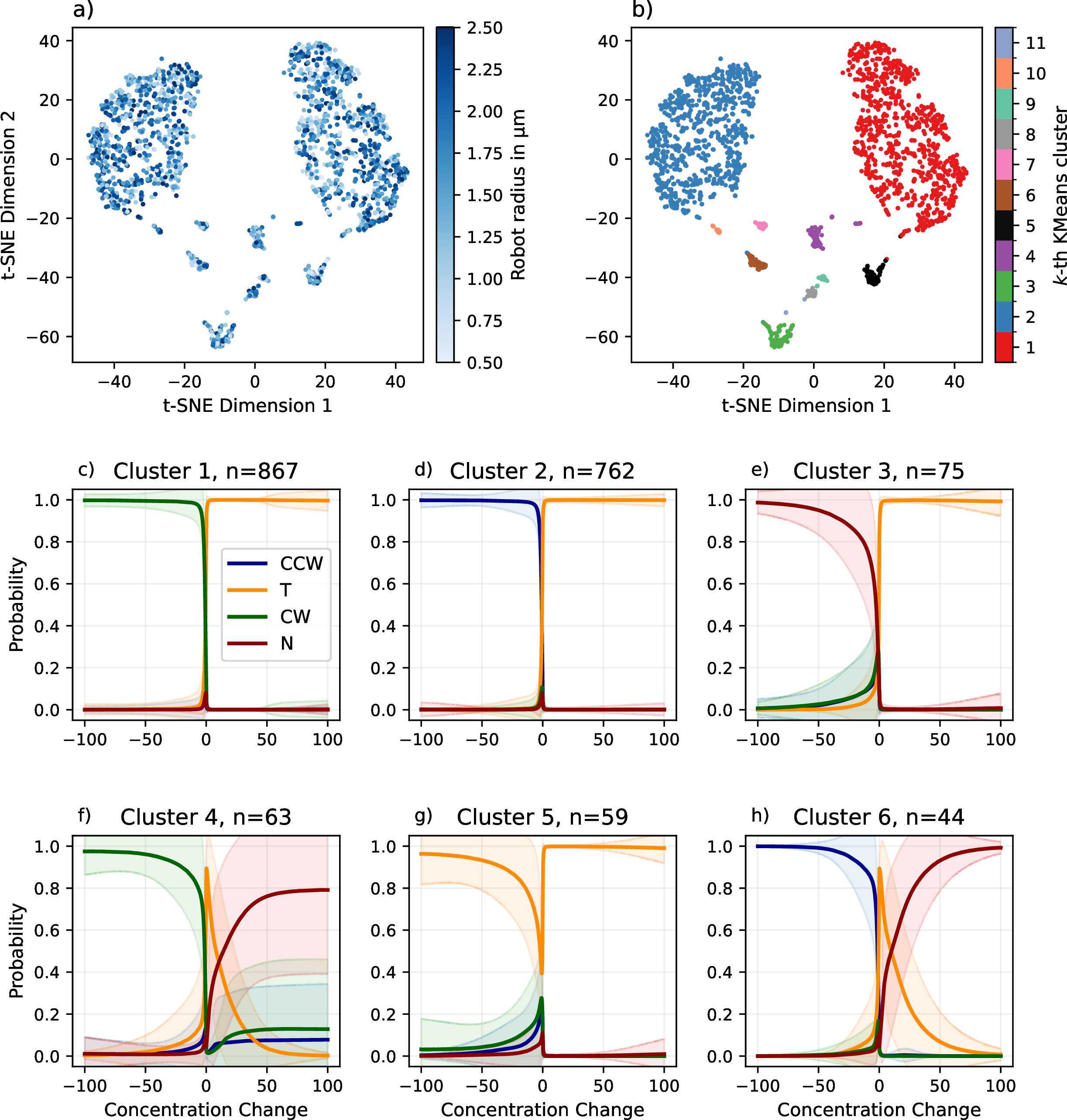 Figure 3: Strategy analysis. a) t-SNE embedding of learned policies colored by robot radius. b) Same embedding colored by k-means cluster assignment (k=11, selected by silhouette analysis [33]). c–h) Mean action probability distributions (bold lines) and standard deviation (shaded) for the six largest clusters as a function of sensed concentration change. Positive values indicate motion toward the source; amplitude reflects proximity. Remaining clusters shown in 8.