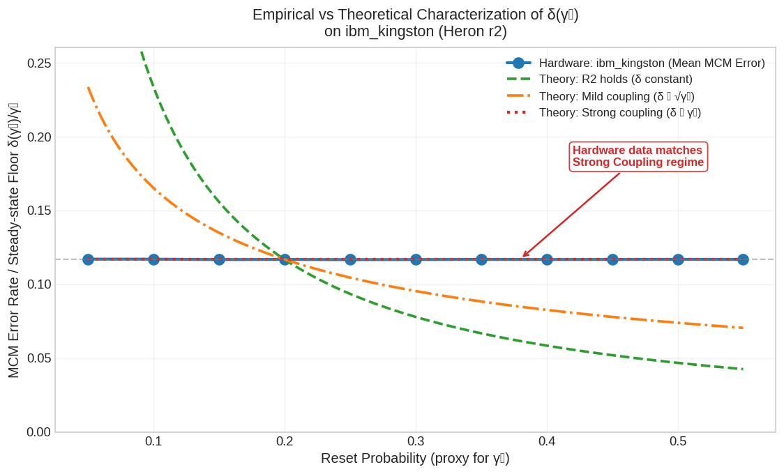Figure 4: Lindblad-model emulation of the noise–dissipation coupling \delta(\gamma_0). Steady-state deviation floor \|\rho_{\mathrm{ss}}-\rho_{\mathrm{Gibbs}}\|_1 versus engineered dissipation rate \gamma_0, computed from the stationary state of the full Lindblad generator on a 2-qubit effective Hamiltonian. Noise scales are set by published ibm_kingston calibration values. Three hypotheses for how noise couples to dissipation are shown: if (R2) holds (\delta constant, green dashed) the floor falls as \sim 1/\gamma_0; under strong coupling (\delta\propto\gamma_0, red dotted) the floor is flat, so faster dissipation buys no reduction. This is a simulation result, not a device measurement.
