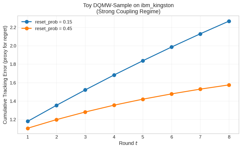 Figure 5: Lindblad-model emulation: cumulative tracking error of DQMW-Sample versus rounds, for two engineered-dissipation strengths, both in the strong-coupling regime of Figure 4. Increasing the dissipation strength reduces the rate of error accumulation, but the improvement is weaker than the (R2)-ideal prediction. Simulation, not hardware.