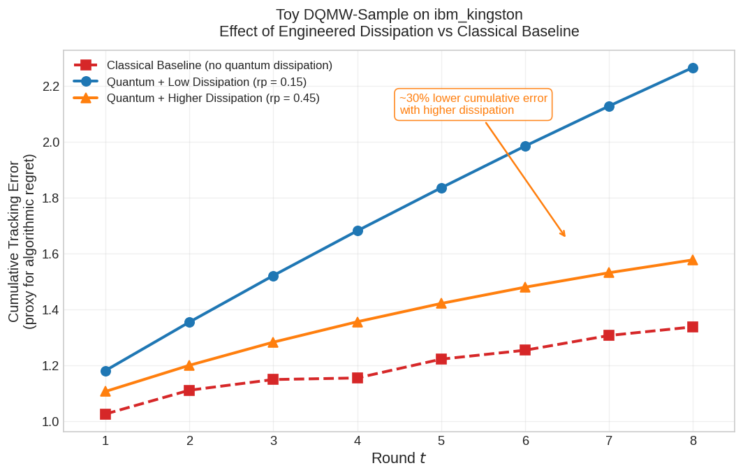 Figure 6: Lindblad-model emulation: engineered dissipation versus classical baseline on a simple tracking task. On this instance, where the loss vector can be evaluated exactly and efficiently by classical means, the classical multiplicative-weights baseline achieves the lowest cumulative error. Among the quantum variants, increasing the engineered dissipation strength still reduces the rate of error accumulation, consistent with the gap-contraction mechanism of Theorem 6. This outcome on an easy task is expected and does not contradict the main results, which apply to settings where the loss feedback itself is classically hard to compute or sample. Simulation, not hardware.