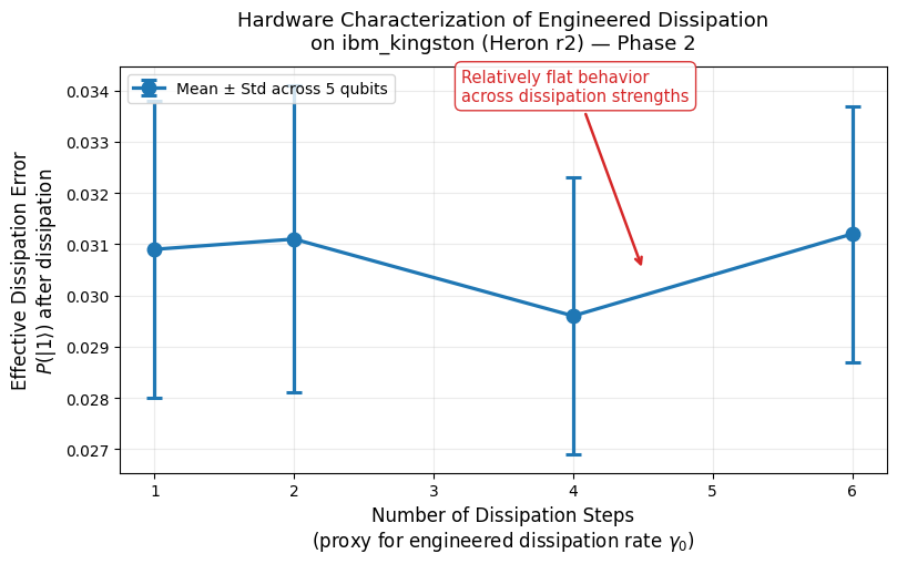 Figure 1: Initial hardware characterization of engineered dissipation on ibm_kingston (Heron r2). Probability of measuring \lvert 1 \rangle after applying different numbers of mid-circuit measurement and conditional-reset steps (used as a proxy for the engineered dissipation rate \gamma_0). Data were collected across five physical qubits with 4096 shots per point; error bars are the standard deviation across the five qubits. The relatively flat behavior indicates no statistically significant increase in effective error cost over the tested range; the bars overlap, so the data do not distinguish constant \delta from a weak increase below resolution (see text). The plotted quantity is raw P(\lvert 1 \rangle), not the deconvolved \delta(\gamma_0). Device measurement; calibration snapshot and job identifiers recorded and provided as supplementary material.