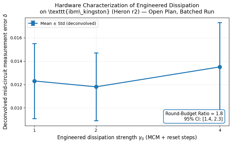 Figure 2: Hardware characterization of engineered dissipation on ibm_kingston (Heron r2) under open-plan constraints. Deconvolved mid-circuit measurement error as a function of engineered dissipation strength (number of mid-circuit measurement + conditional-reset steps). Data were acquired in a single batched job with 1024 shots per circuit across three physical qubits. The round-budget ratio is approximately 1.8 (bootstrap 95% CI [1.4,2.3]), which already excludes a ratio of 1. However, with only three qubits and limited shots, the uncertainty remains substantial. This constitutes preliminary hardware data; higher-statistics measurements are required for a definitive regime determination. Error bars represent the standard deviation across qubit repetitions. Job identifier and calibration snapshot are provided in the supplementary material.