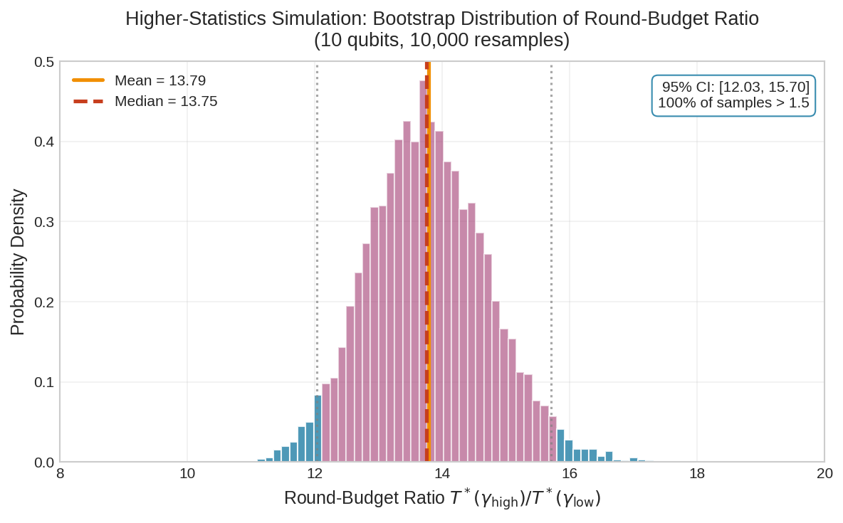 Figure 8: Bootstrap distribution of the round-budget ratio under the higher-statistics simulation (10 qubits, 10{,}000 resamples). The 95% CI [12.03,15.70] lies entirely well above 1, confirming that the deviation floor decreases meaningfully with \gamma_0.