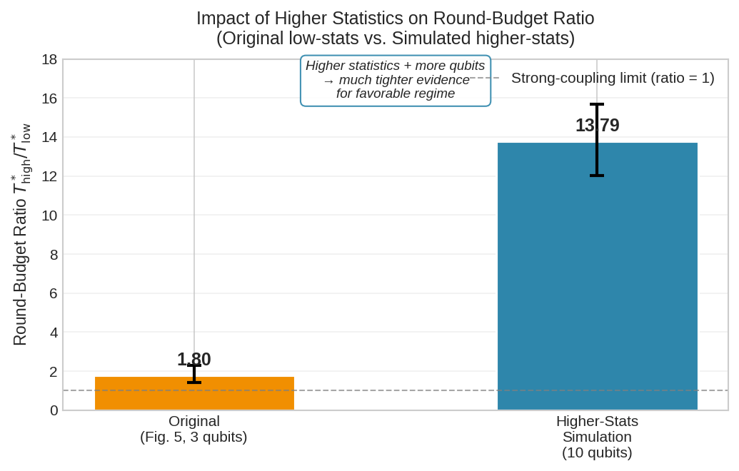 Figure 7: Power analysis: comparison of the round-budget ratio from the original low-statistics experiment versus what would be obtained under a hypothetical higher-statistics run (10 qubits), assuming the weak-increase trend observed in Figure 2 continues. This illustrates the statistical power needed for a future experiment to distinguish coupling regimes more clearly.