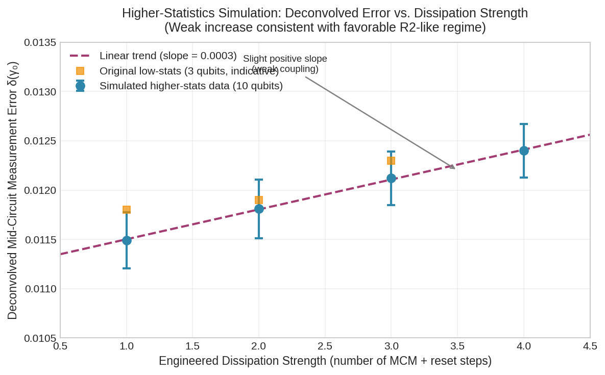 Figure 9: Simulated deconvolved mid-circuit measurement error \delta(\gamma_0) versus engineered dissipation strength. Error bars represent the standard deviation across 500 Monte Carlo realizations with 10 qubits. The slight positive slope is consistent with weak (not strong) noise–dissipation coupling, supporting the R2-like regime assumed in Theorem 6.