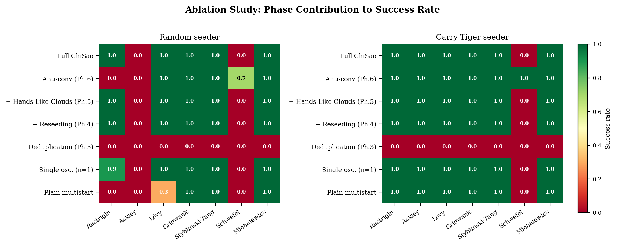 Figure 4: Ablation heatmap: mode recovery rate at d=8 for each phase removal, under random (left) and carry_tiger (right) seeding. Green = 100%, red = 0%. Removing deduplication (Ph. 3) is universally catastrophic. Removing anti-convergence (Ph. 6) improves Schwefel at d=8 under CT seeding, but this effect does not persist at higher dimensions (see text).