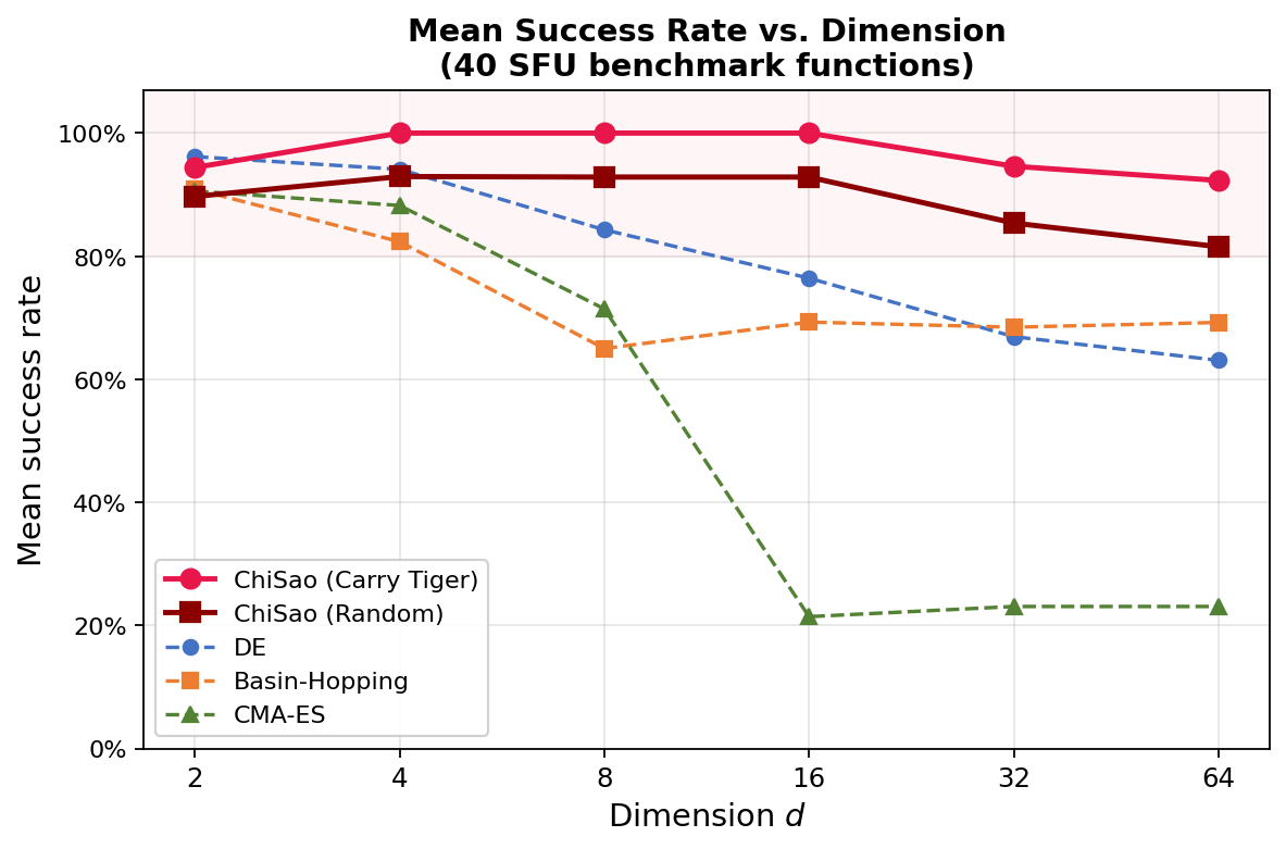 Figure 2: Mean mode recovery rate vs.dimension d, averaged across all Group A and B functions. ChiSao (both seeders, solid) degrades gracefully; baselines (dashed) collapse sharply at d \geq 8. The mean is depressed for all methods by Schwefel, which no method solves above d=8.