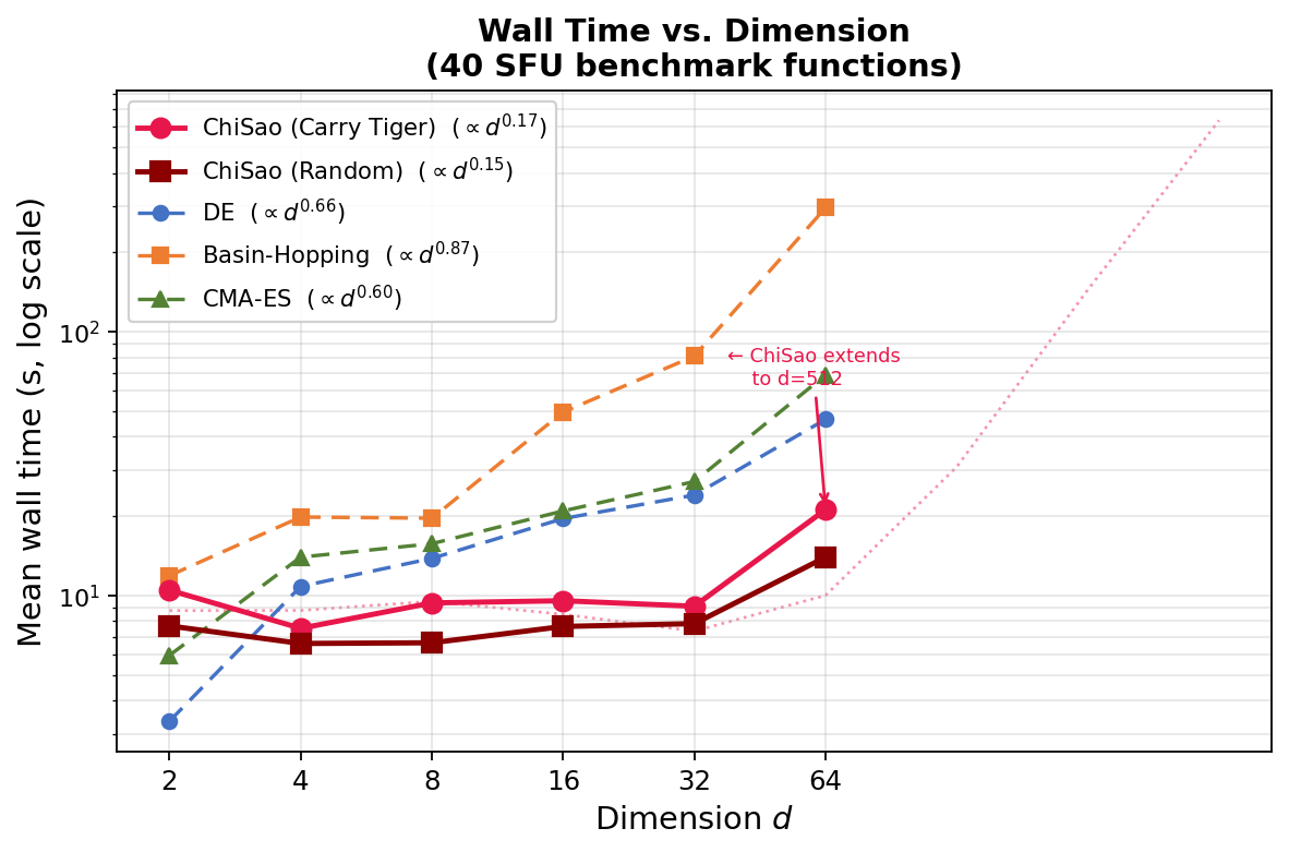 Figure 3: Mean wall-clock time vs.dimension d on a log scale, averaged over all functions where the method achieves >0\% recovery. Fitted scaling exponents: ChiSao \propto d^{0.14}–d^{0.15} (GPU batch parallelism); DE \propto d^{0.66}; BH \propto d^{0.73}; CMA-ES \propto d^{0.53}.