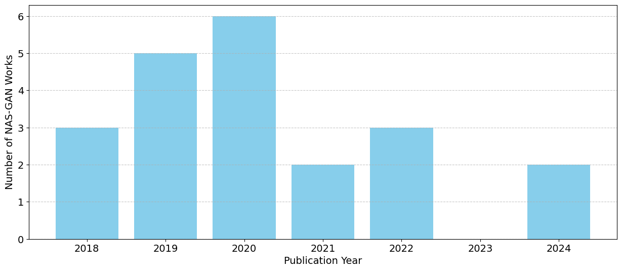 Figure 1: Literature distribution.