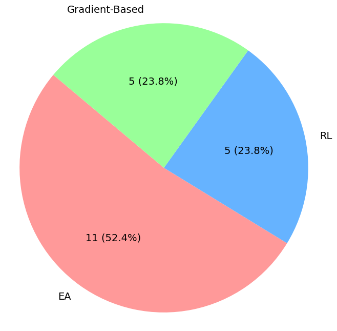 Figure 2: Distribution of NAS-GAN Methods by Search Strategy.