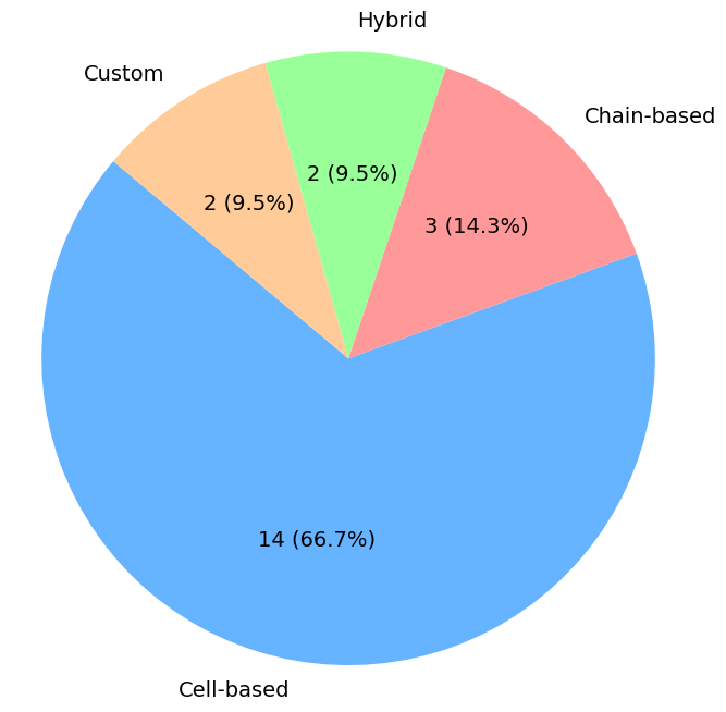 Figure 3: Distribution of Search Space Types in NAS-GAN Literature.