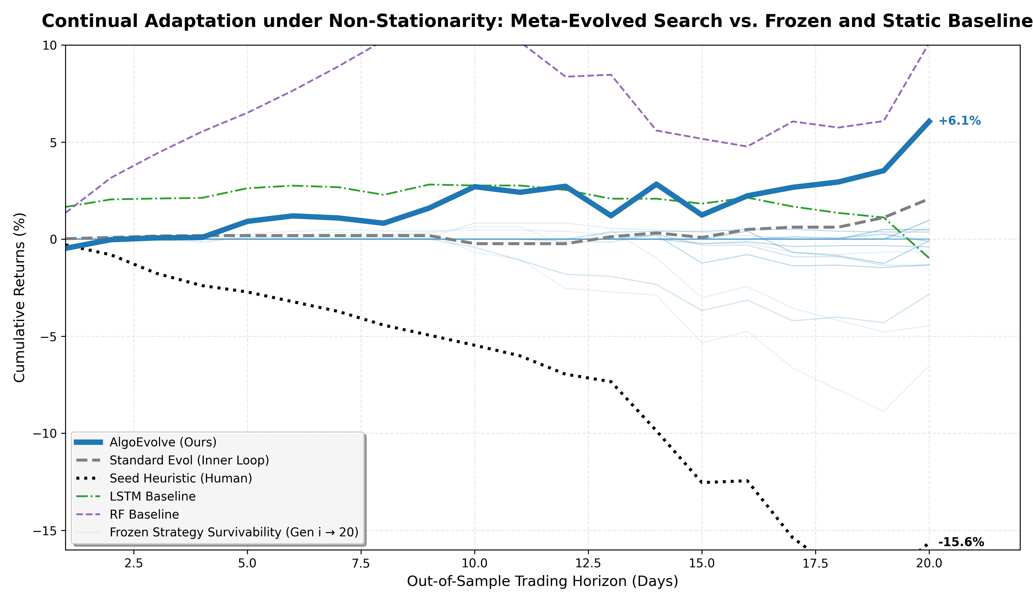 Figure 4: Equity curves under a rolling walk-forward evaluation. AlgoEvolve (Outer Loop) maintains a stable upward trajectory, while static and parametric baselines exhibit high variance and suffer drawdowns following the regime shift after Day 10.