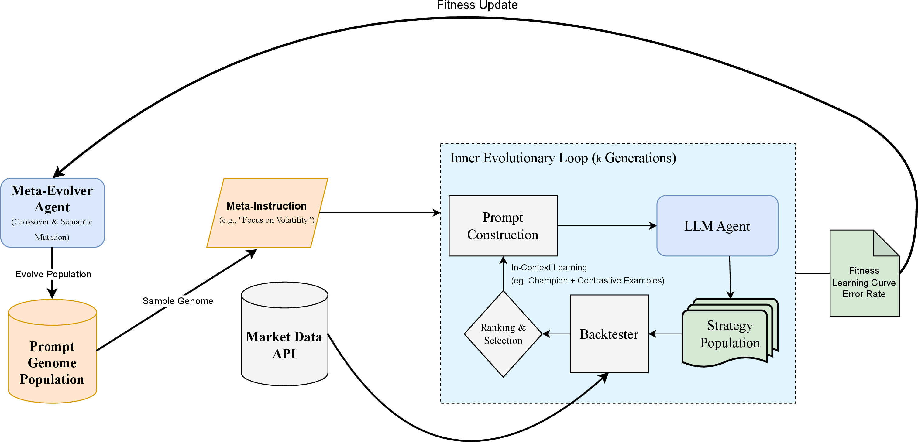 Figure 1: The AlgoEvolve Framework. Our hierarchical architecture co-evolves symbolic trading policies and their discovery heuristics. (A) The Inner Loop utilizes an LLM as a semantic mutation operator to iteratively refine executable Python strategies, evaluated via a rigorous walk-forward protocol. (B) The Outer Loop performs meta-evolution on the Prompt Genome, discovering superior search instructions that adapt to market non-stationarity and stabilize the discovery process against common failure modes like "zero-trade" stagnation.