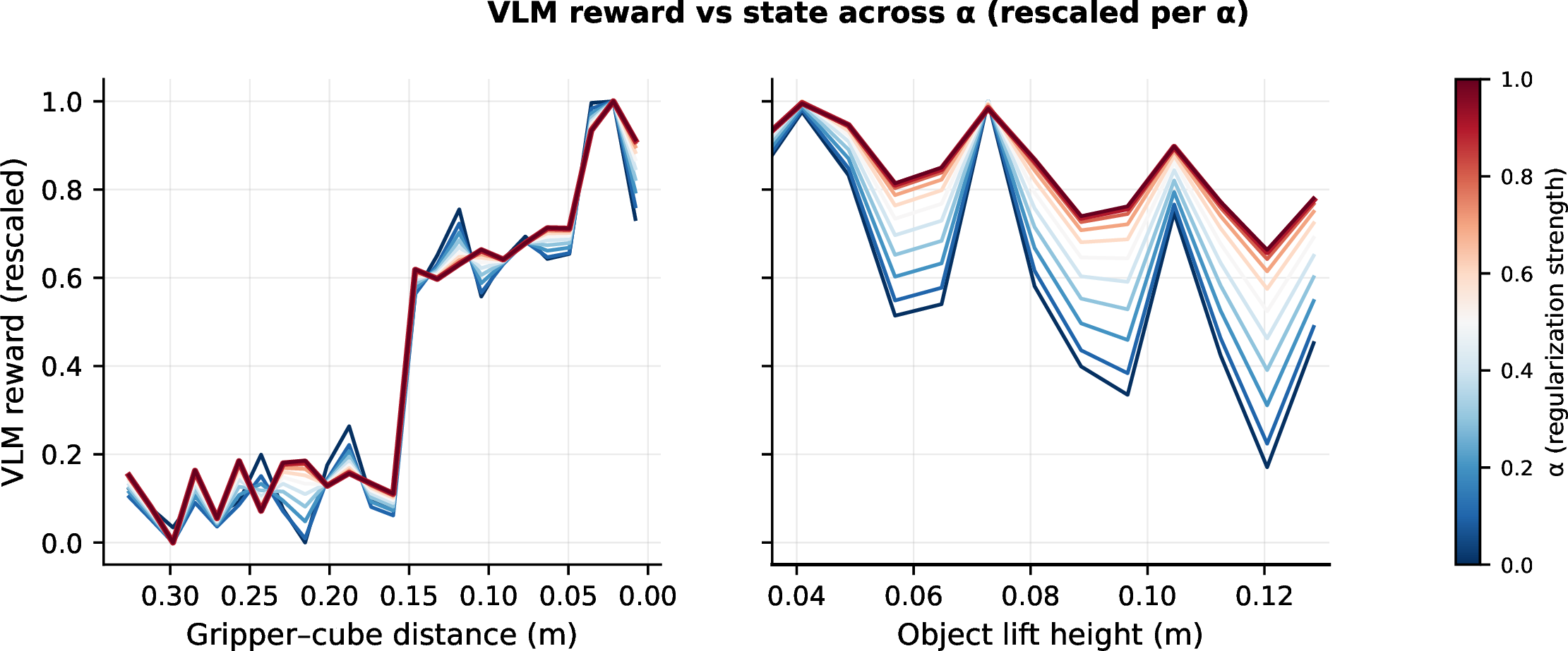 Figure 12: Effect of \alpha on the state-conditioned reward, aggregated over 10 analysis episodes. Each curve is the per-bin mean of the rescaled active-micro-task VLM reward; one curve per \alpha \in \{0, 0.1, \ldots, 1\} (colourbar). Left: monotone climb in gripper–cube distance — the dominant state dimension — with the \alpha family tightly bundled. Right: object-lift height. The sharp drop at h \approx 0 is the table–air boundary; the oscillatory plateau for h > 0 sits at the saturation level of the grasp prompt, which is the terminal micro-task in our ordering and therefore stays active for all h > 0. Variation along the plateau is view-dependent VLM noise within a single saturated prompt rather than a learnable gradient in the lift dimension.