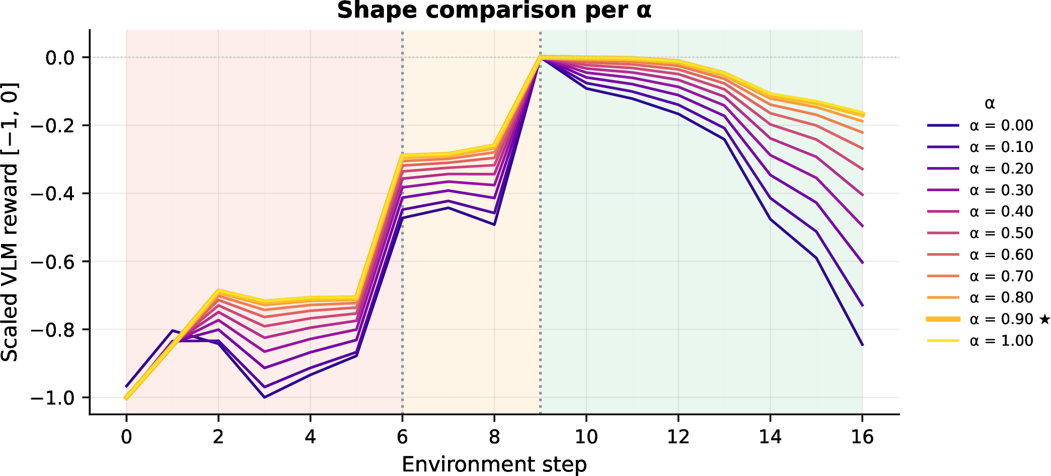 Figure 11: Effect of \alpha on the temporal reward profile, one representative episode. (a) Raw active-micro-task VLM reward for \alpha \in[0, 1]: higher \alpha stretches the reward to a larger absolute range (better signal-to-noise) but does not change the shape of the trajectory. (b) Each curve rescaled to [-1, 0] via per-\alpha min–max: the rescaled trajectories cluster tightly, confirming that \alpha primarily controls magnitude rather than the temporal structure of the gradient. Background bands mark active micro-tasks; \alpha = 0.9 (highlighted with \star) is our default.