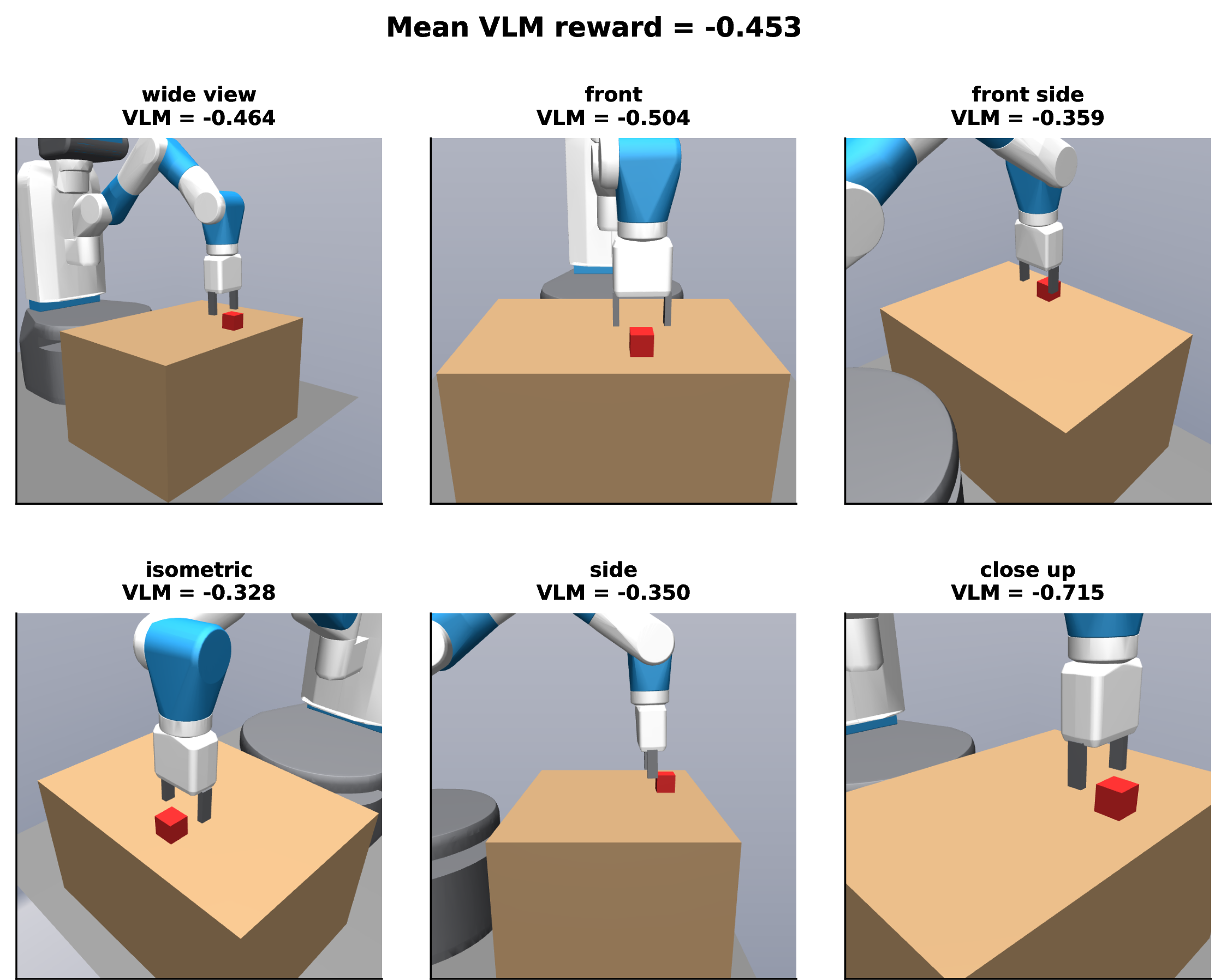 Figure 3: Per-view vs.aggregate reward on one frame. Six viewpoints of the same scene yield different VLM scores; their mean is the training signal.
