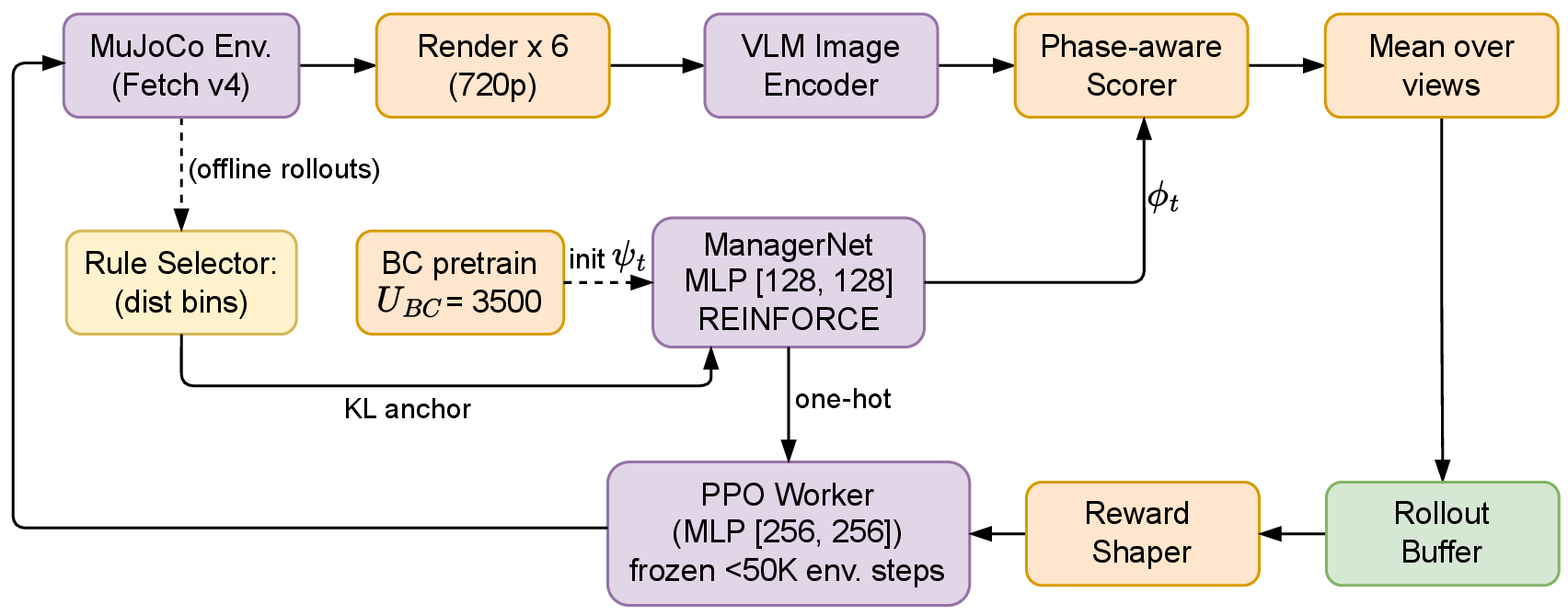 Figure 10: Stage-2 HRL data flow with a frozen worker. Solid arrows are online data; dashed arrows are offline / regularisation signals. ManagerNet (MLP [128,128], REINFORCE-trained) is the only new learned component; the worker is loaded from the Stage-1 PPO 560k checkpoint and its actor is frozen for the first 50{,}000 env steps (critic remains trainable). The distance-based rule selector is used only offline (to label 250 episodes for BC pretraining) and online as the KL anchor target in Eq. 6 ; it never directly drives the prompt during Stage-2 training.