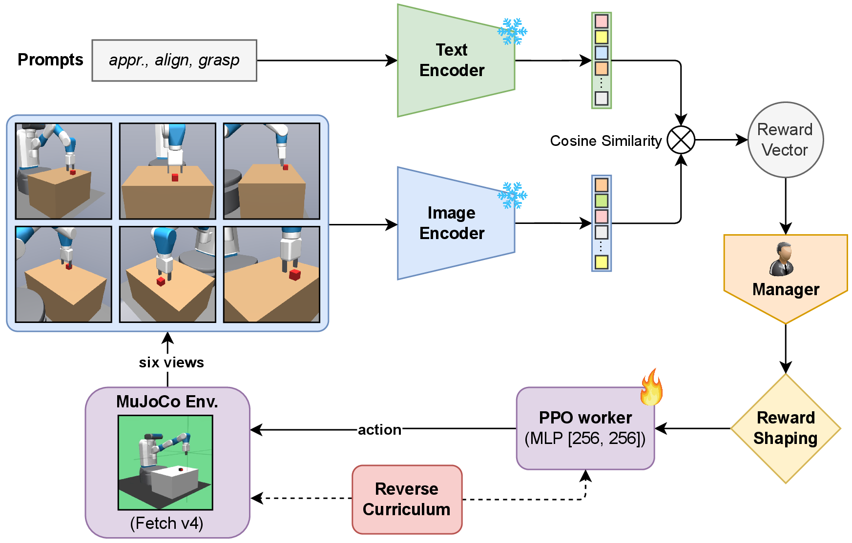 Figure 2: RMTL data flow. Solid arrows are data; dashed arrows are selection/control. The phase-aware scorer chooses which target embedding to use based on the active micro-task, supplied either by a distance-based rule (Stage 1) or by a learned manager (Stage 2).