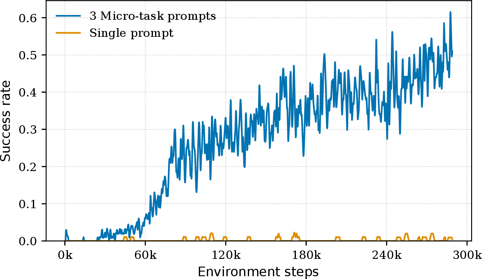 Figure 5: Micro-task prompts vs.single-prompt ablation. Success rate for full RMTL, multi-task prompts + multi-view, and single global prompt + multi view, with all other RL settings held fixed.