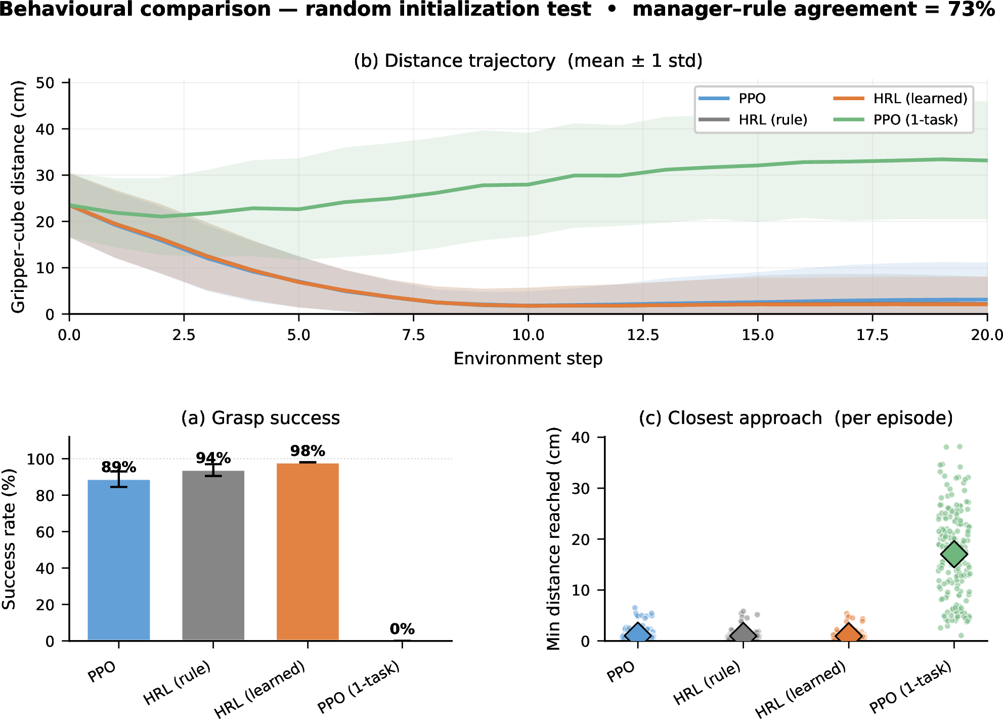 Figure 7: Behavioural comparison on FetchPickAndPlace-v4 (1000 paired-seed episodes, random init). (a) Grasp-detection success rate; (b–c) behavioural breakdown over the same episodes. Manager–rule agreement: ~73\%.