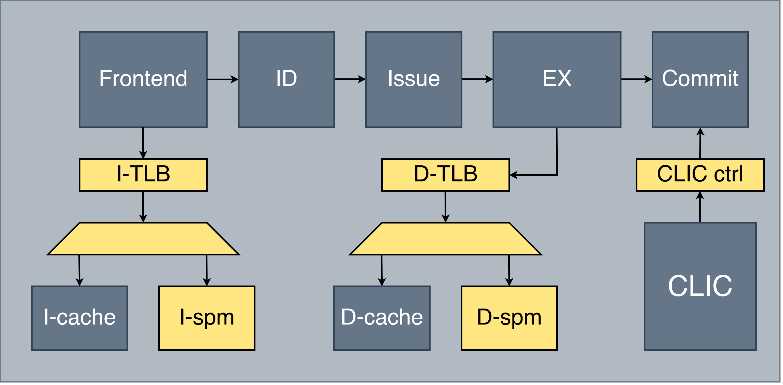 Figure 1: CVA6-RT block diagram with enhanced modules highlighted.