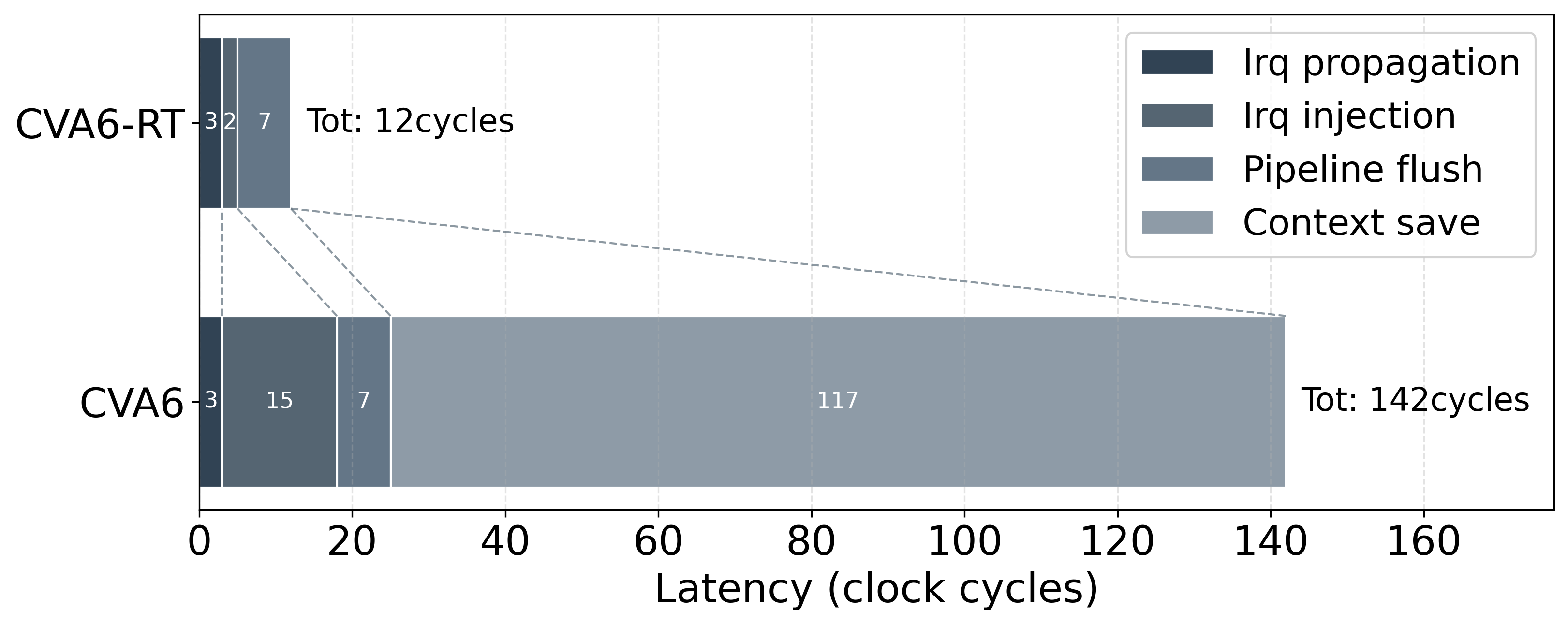 Figure 2: Average interrupt latency breakdown.