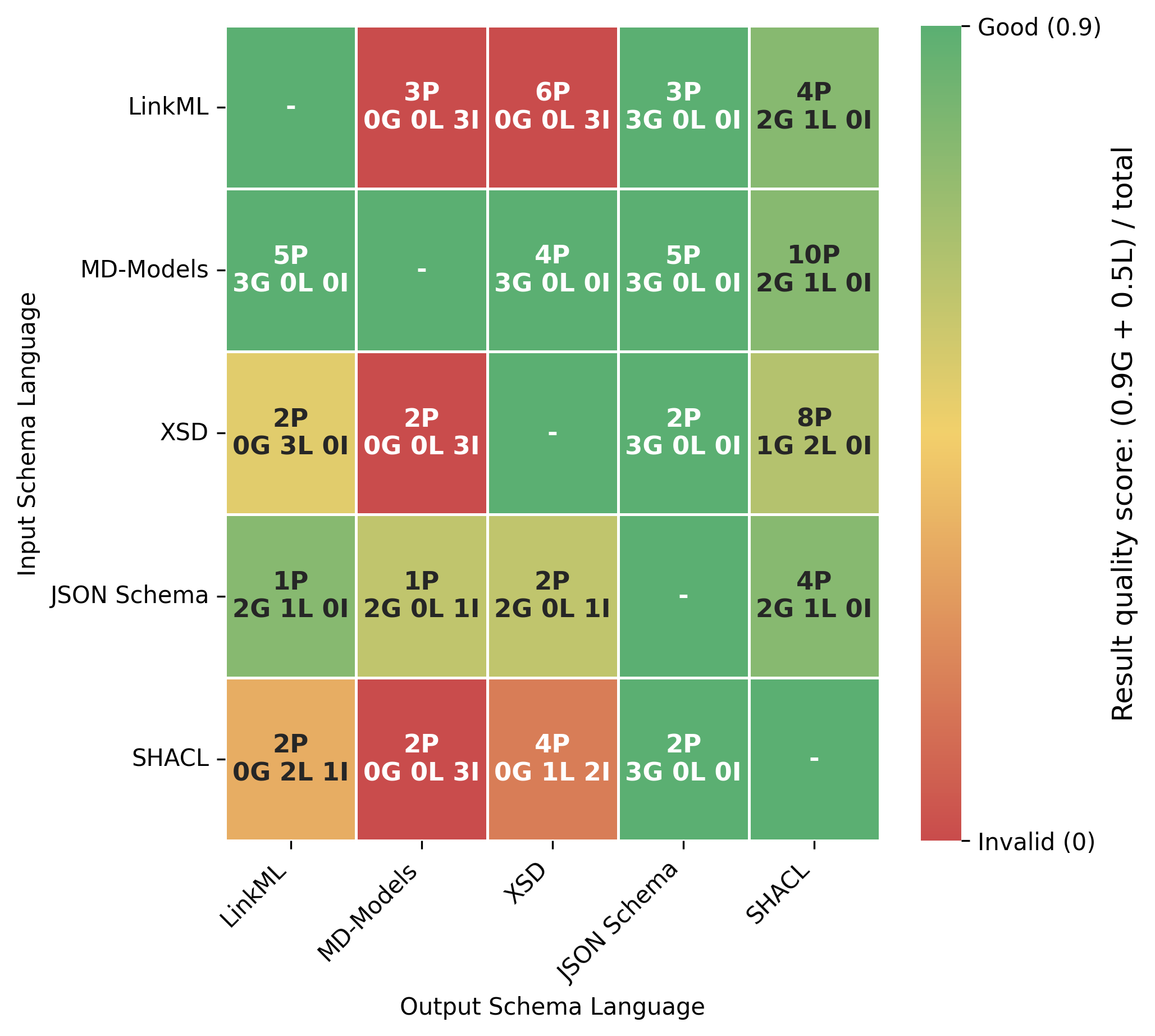 Figure 3: Broad orchestrator evaluation over JSON Schema, XSD, SHACL, LinkML, and MD-Models. Rows are the source (input) languages and columns the target (output) languages, so each cell summarizes conversions from the row language into the column language. Each cell reports the number of discovered paths (P; only the 10 most promising paths are executed per task) and the best-ranked final outputs over three input schemas, annotated as good (G), lacking (L), or invalid (I). Cell color encodes the quality score (0.9G + 0.5L)/N over the N annotated outputs (here N=3 inputs) on a 0–0.9 scale, from red (0, all invalid) through yellow (0.5, all lacking) to green (0.9, all good).