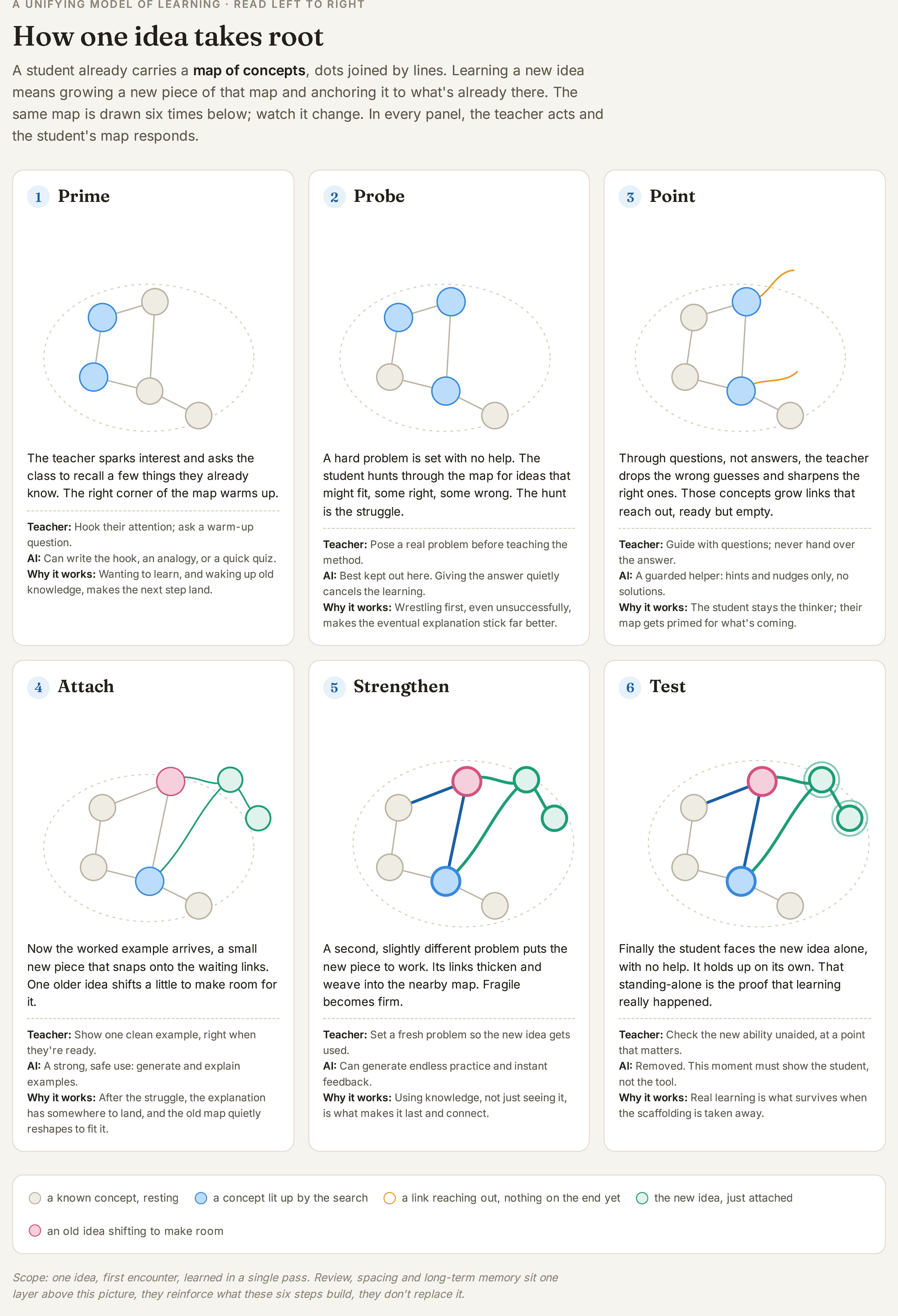 Figure 1: The six moves, shown on the knowledge-graph metaphor. A new dot is primed, probed for, pointed toward, attached, strengthened, and finally tested unaided.