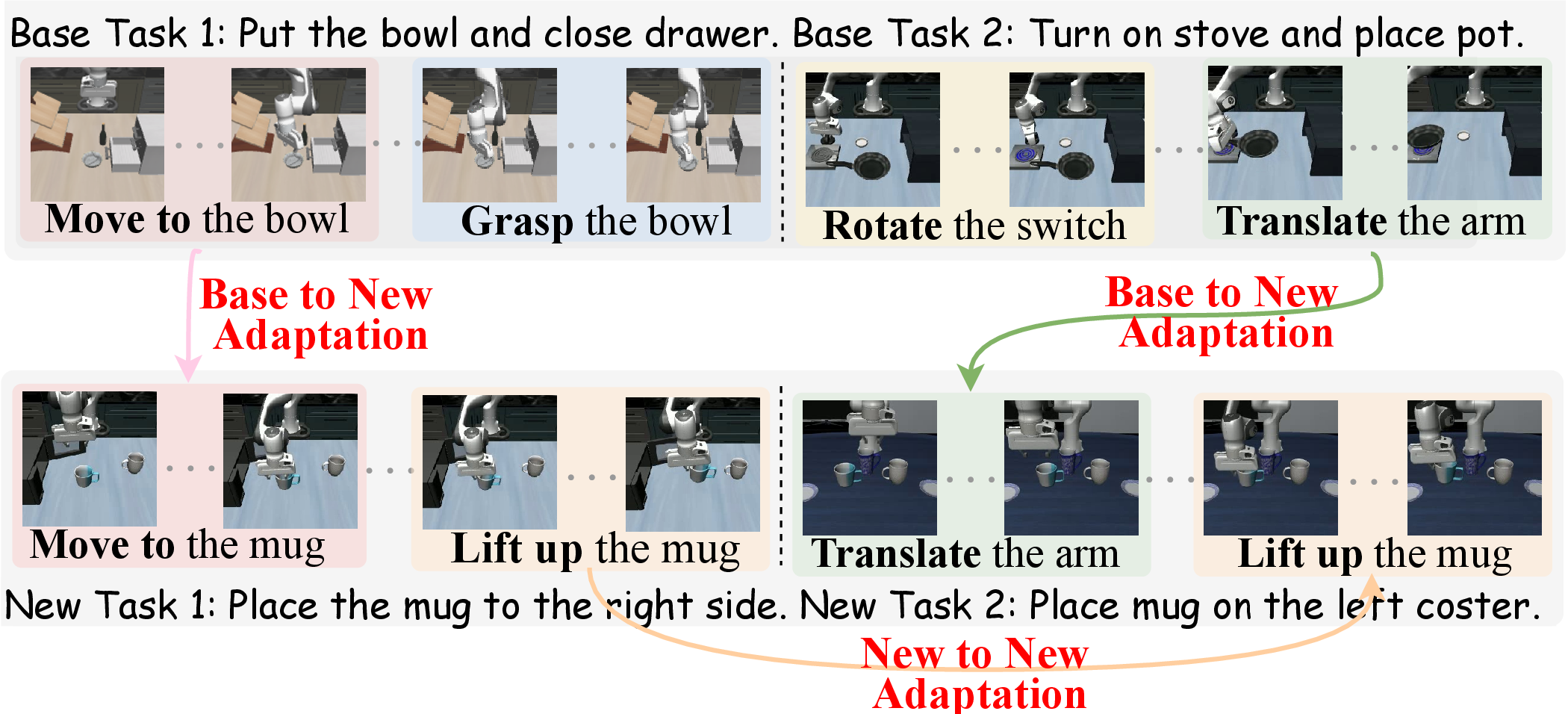 Figure 1: Motivation of our framework. Base tasks contain various short-term actions, and skills in them (highlighted in bold) can be adapted to complete new tasks. New tasks contain shared knowledge, and interaction between them is beneficial for continual adaptation.