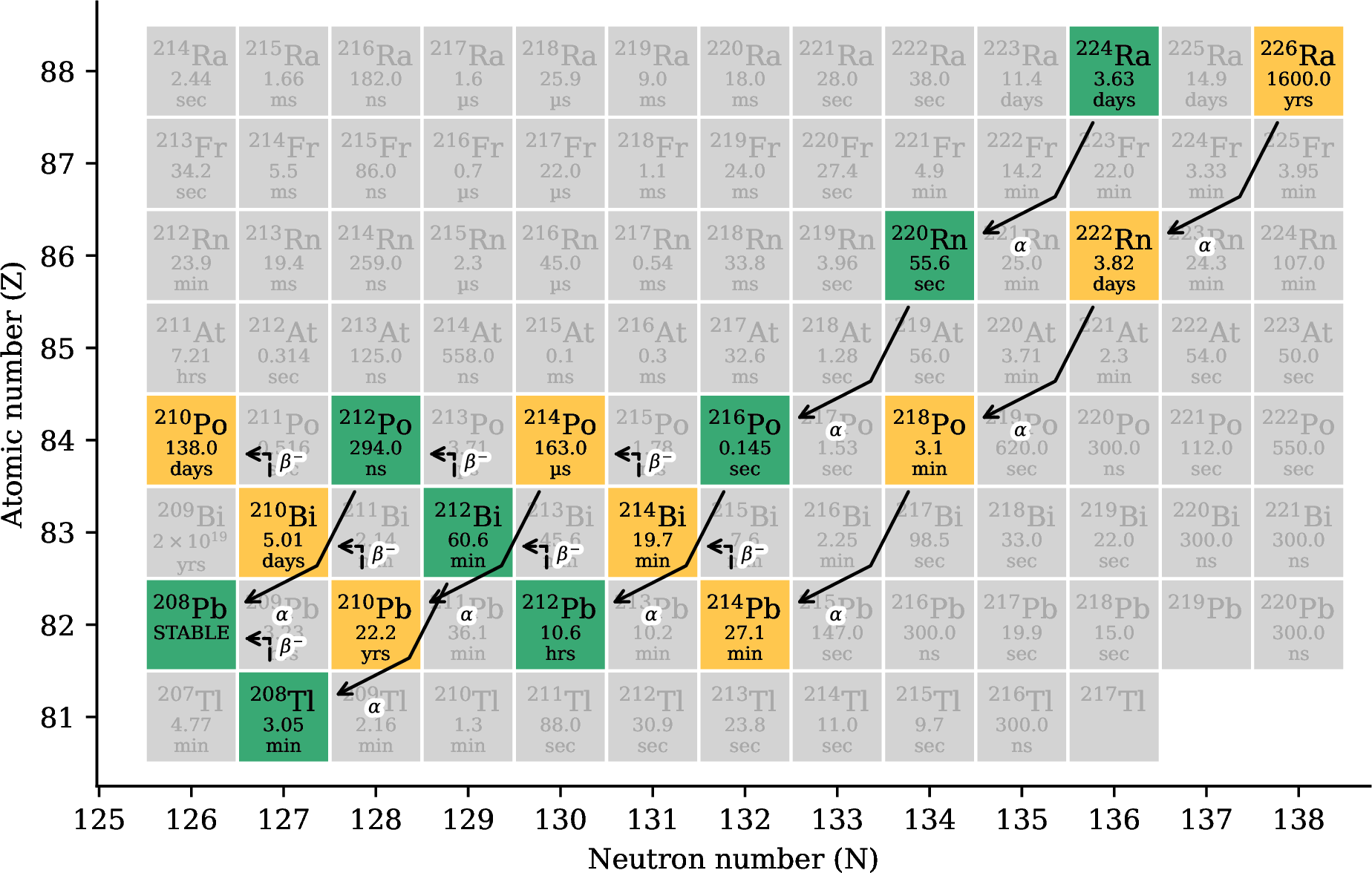 Figure 1: Excerpt of the primordial ^{238}U (orange) and ^{232}Th (green) decay chains, containing the radioactive noble gases ^{222}Rn and ^{220}Rn respectively. Only the parts relevant to this work are highlighted. All numerical values are taken from [2].