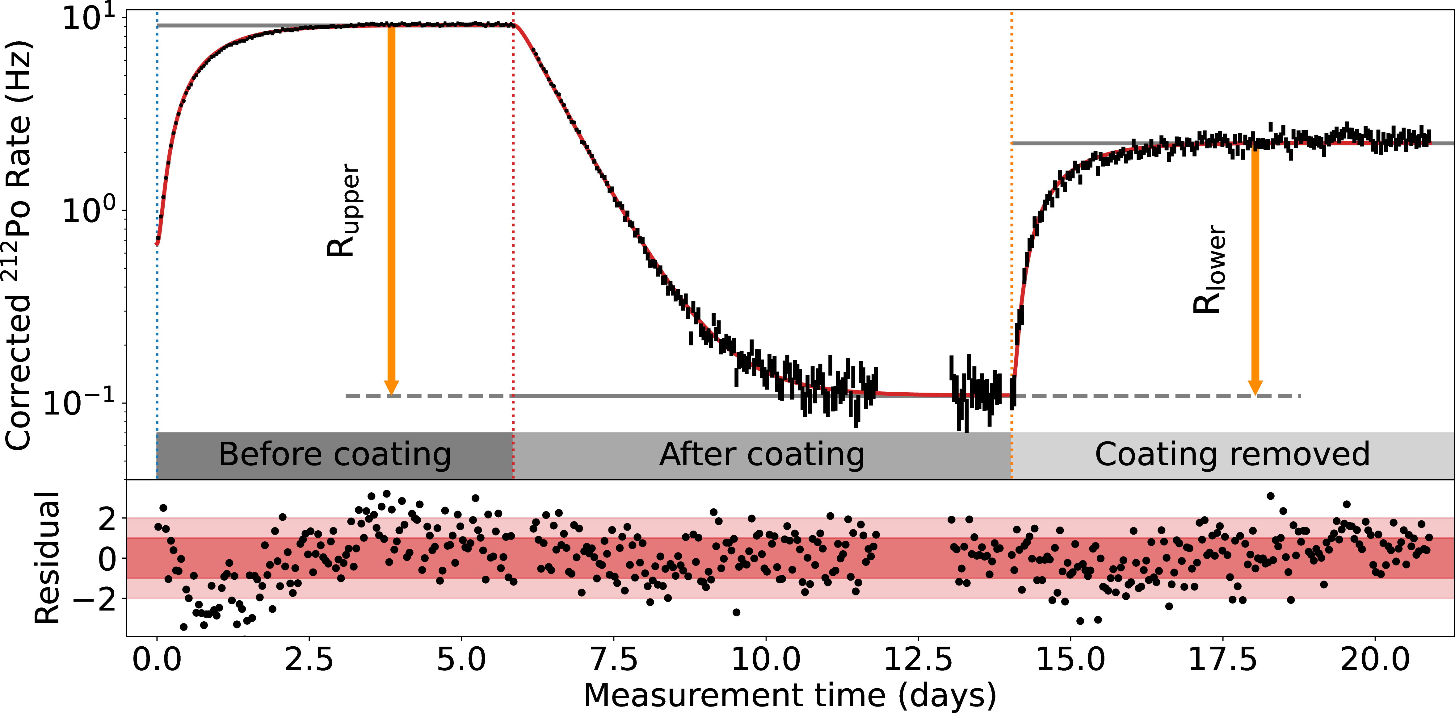 Figure 8: Time evolution of the detected ^{212}Po alpha activity from a recoil-implanted ^{224}Ra sample prior to application of the coating layer (left), with the coating layer applied (center) and after removal of the coating layer (right). For clarity, the data has been corrected for the loss of the mother isotope ^{224}Ra due to its decay. The rate evolution of ^{212}Po follows the expectation from the radioactive decay chain (red line).