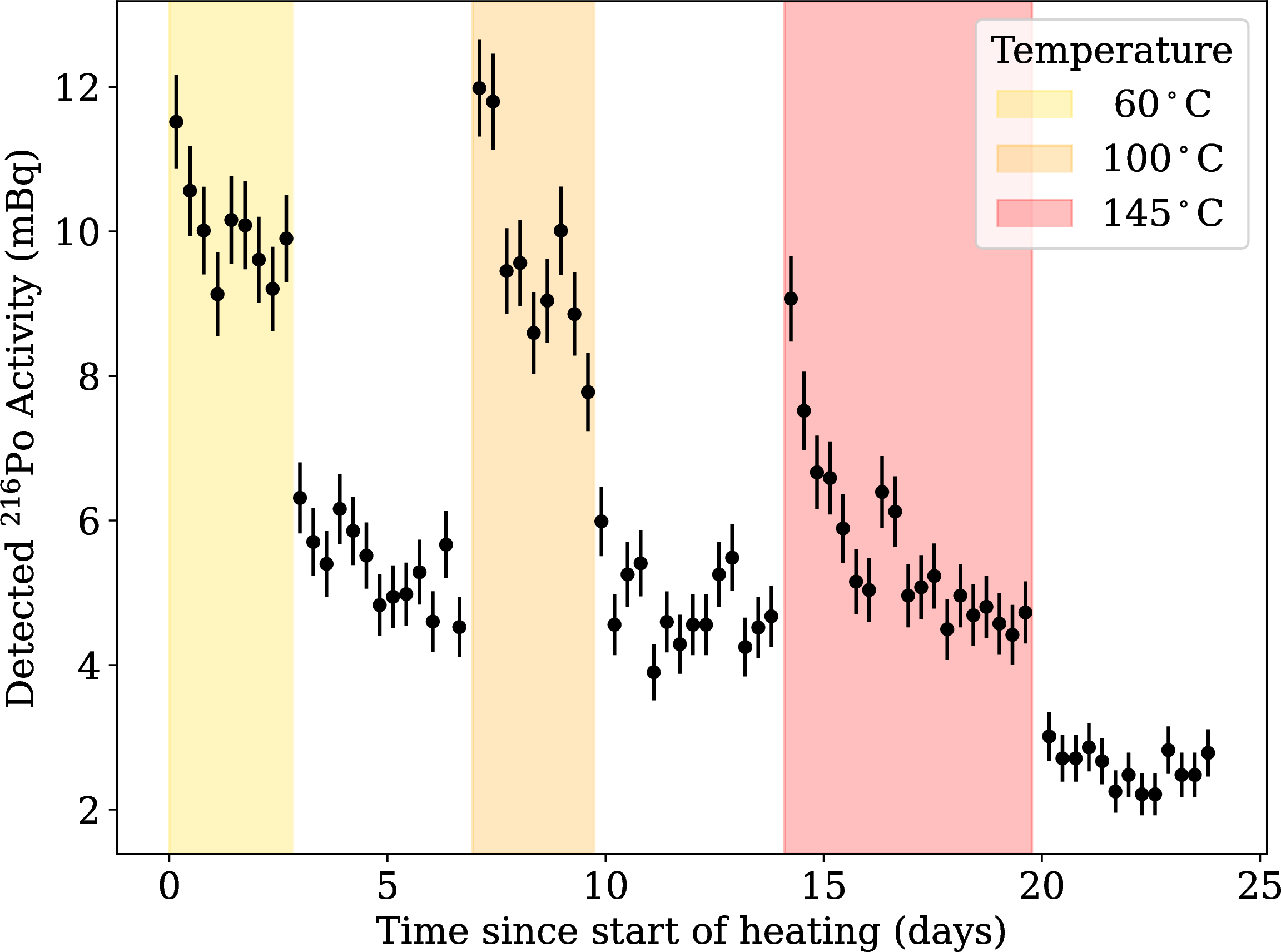 Figure 7: Effect of elevated temperatures onto the release of ^{220}Rn from electroplated copper coatings deposited onto thoriated tungsten electrodes. The heat treatment results in a persistent reduction of emanation rate attributed to annealing of the copper. Data redrawn from [38].