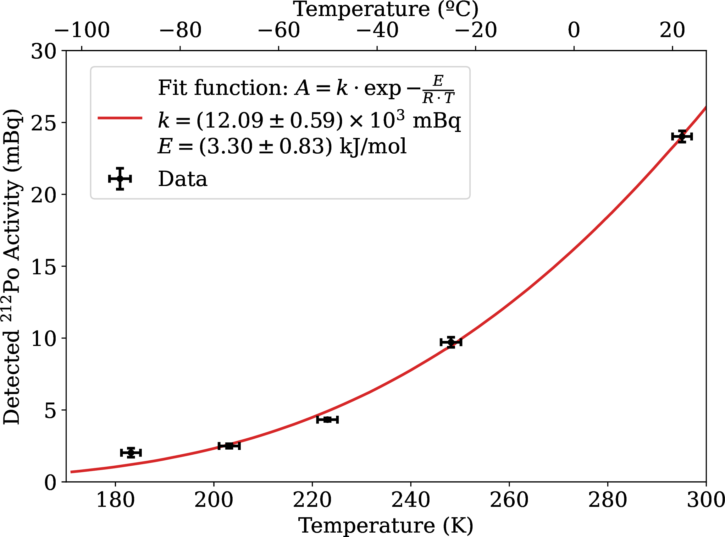 Figure 6: Low temperature dependence of the ^{220}Rn emanation rate from thoriated tungsten electrodes coated with an electrodeposited copper layer. Data redrawn from [48].