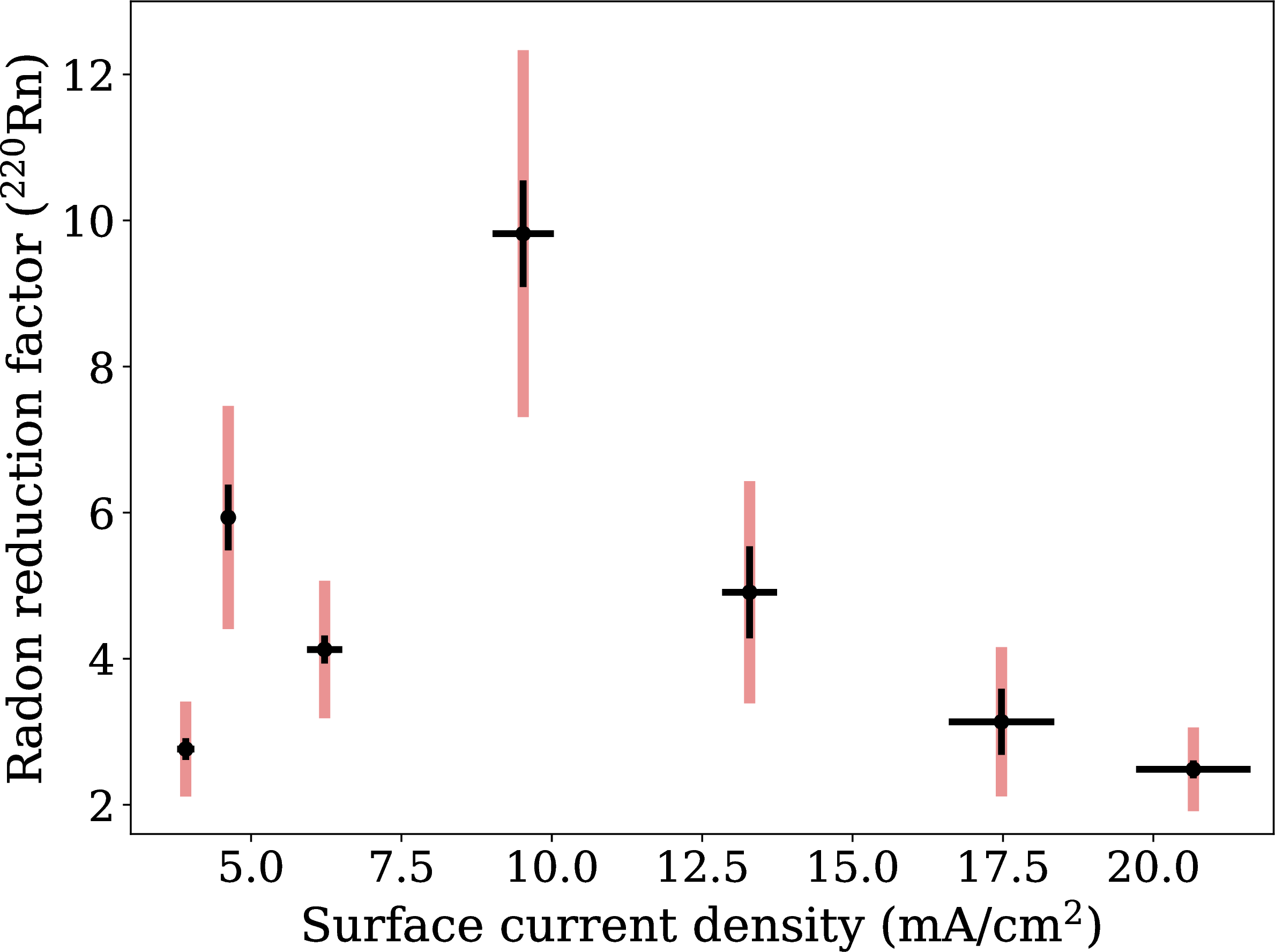 Figure 4: ^{220}Rn reduction factors observed for coated thoriated tungsten electrodes as a function of the surface current density. The coating layers included in the Figure meet the quality criteria discussed in 5, and feature an optimum reduction at around 10 mA/cm^2 [25], [38]. The systematic uncertainty (light red) reflects the variation of initial activity between individual electrodes.
