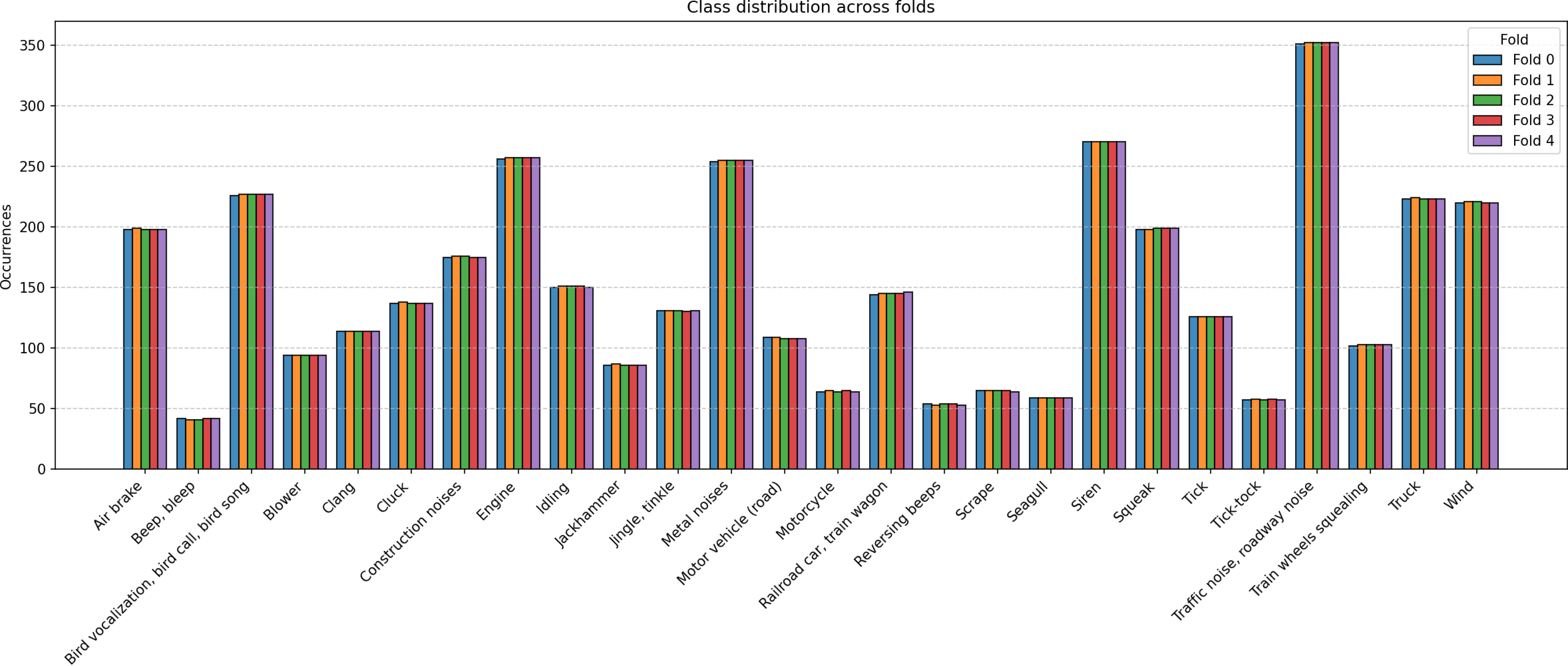 Figure 6: Distribution of classes per folds in Non-CV configuration