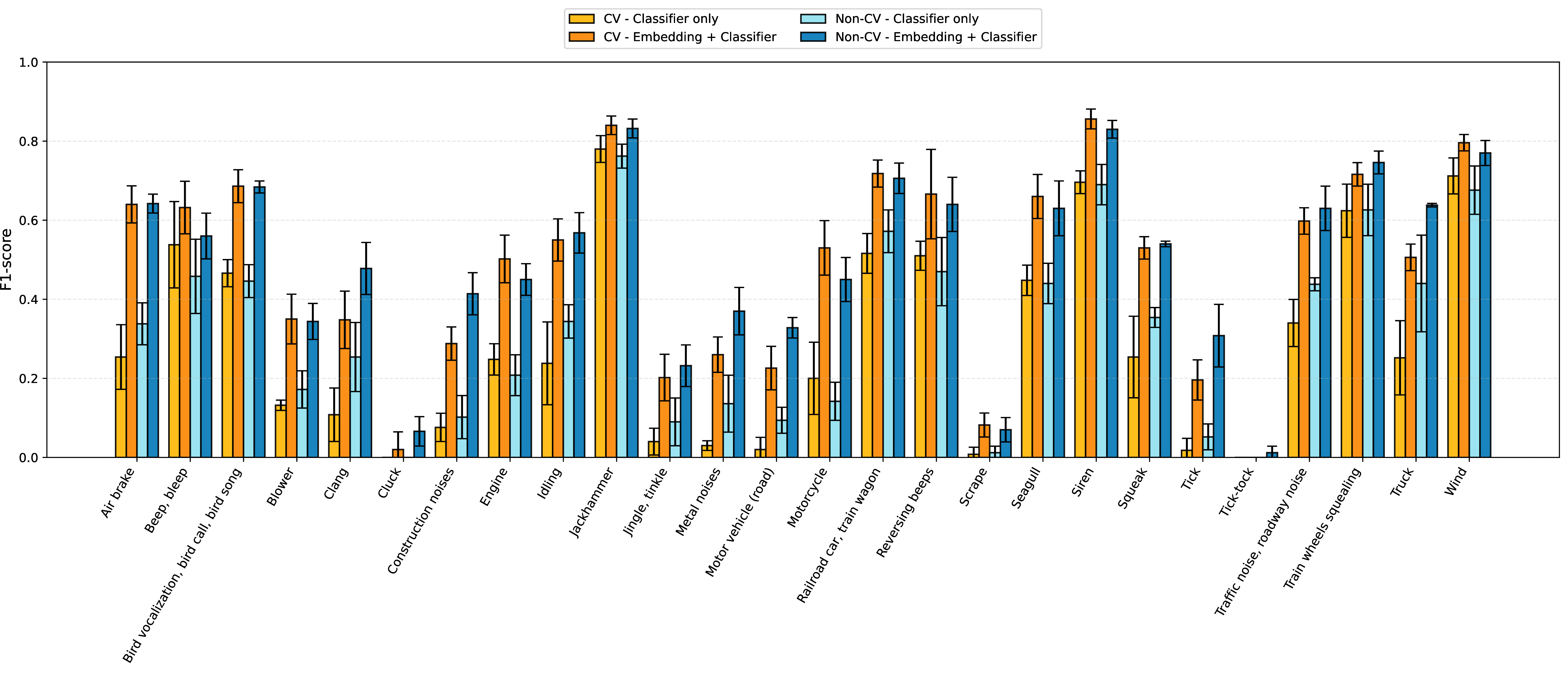 Figure 8: Per-class F1-score comparison across the evaluated fine-tuning strategies (Classifier only vs. Embedding + Classifier) under both Non-CV and CV experimental benchmarks. Error bars indicate the 95% confidence intervals.