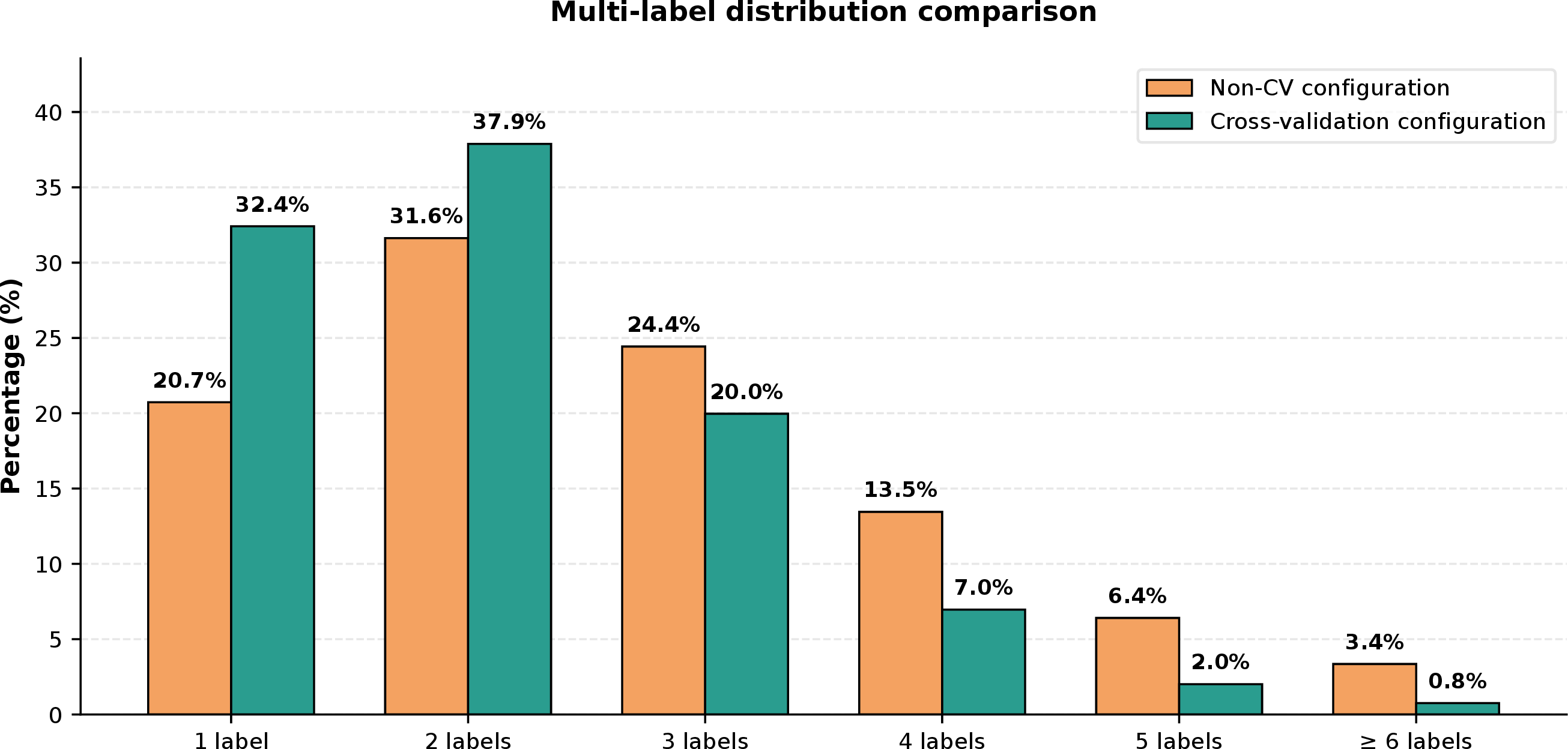 Figure 5: Comparison of the multi-label distribution between the non-cross-validation (Non-CV) and cross-validation configurations. The bars represent the percentage of samples corresponding to each number of labels. Samples with six or more labels are grouped into the “\geq 6 labels" category.