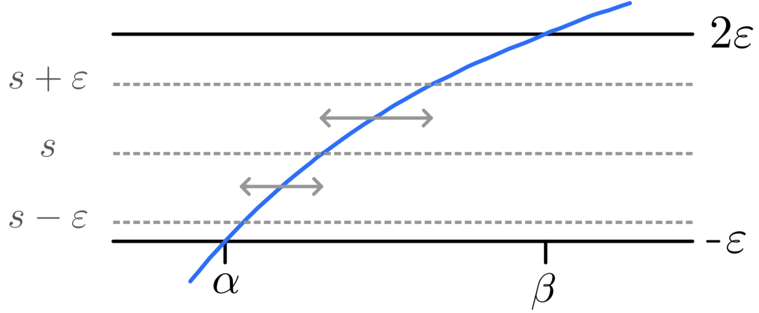 Figure 1: Schematics of the setting of Lemma 9.