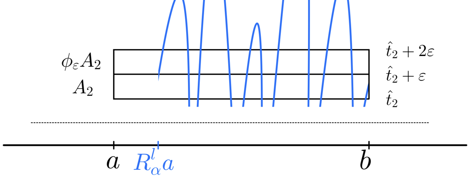 Figure 2: Schematics of the graph (R_\alpha^lx,t_n+\hat{t}_1-S_l(\varphi)(x)) for x\in(a,b) (in blue) and its intersection with the strips A_2:=(a,b)\times[\hat{t}_2,\hat{t}_2+\varepsilon] and \phi_\varepsilon A_2=(a,b)\times[\hat{t}_2+\varepsilon,\hat{t}_2+2\varepsilon].