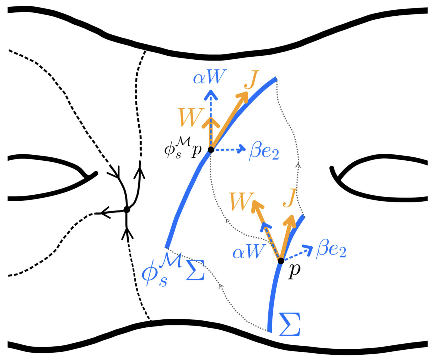 Figure 3: The decomposition of the transverse variation field J along a trajectory of the locally Hamiltonian flow. Starting from the base transversal \Sigma at a point p, the variation vector J(x,s) = d\phi_s^{\mathcal{M}}(J(x,0)) is tracked along the continuous orbit \phi_s^{\mathcal{M}}p, with s>0. In the moving orthonormal frame \{e_1= W/\|W\|, e_2= e_1^\perp\}, the variation field splits into a longitudinal component \alpha(x,s)W representing a shear, and a transverse component \beta(x,s)\,e_2 = 1/\|W\|\,e_2.