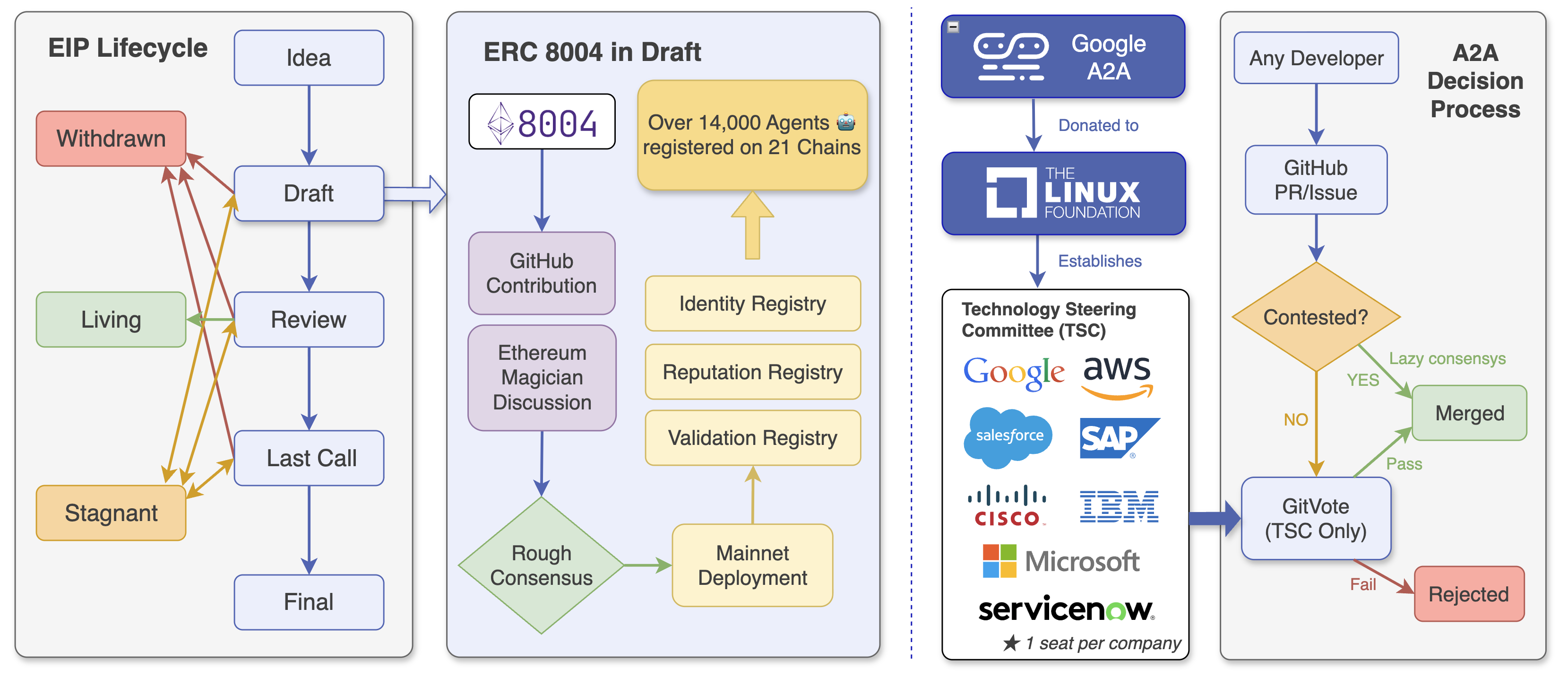 Figure 1: Left: ERC-8004 governance decision flow. Right: A2A governance structure and decision flow.