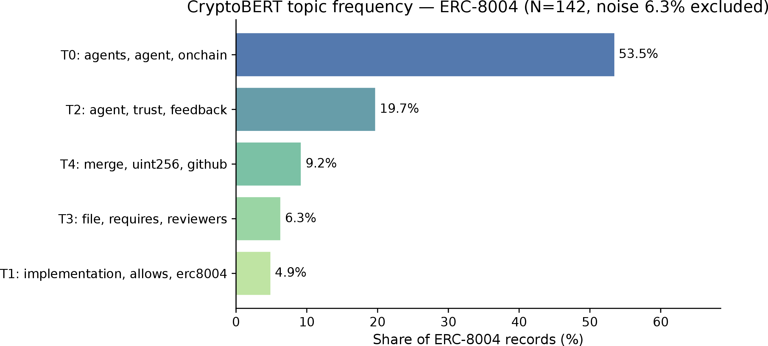 Figure 5: CryptoBERT topic frequency for ERC-8004.